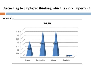 According to employee thinking which is more important Graph 4.12 