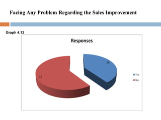 Facing Any Problem Regarding the Sales Improvement Graph 4.13   