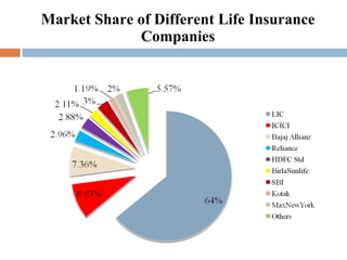 Market Share of Different Life Insurance Companies 
