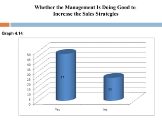 Whether the Management Is Doing Good to Increase the Sales Strategies Graph 4.14   