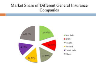 Market Share of Different General Insurance Companies 