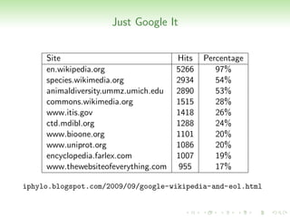 Just Google It


     Site                             Hits   Percentage
     en.wikipedia.org                 5266      97%
     species.wikimedia.org            2934      54%
     animaldiversity.ummz.umich.edu   2890      53%
     commons.wikimedia.org            1515      28%
     www.itis.gov                     1418      26%
     ctd.mdibl.org                    1288      24%
     www.bioone.org                   1101      20%
     www.uniprot.org                  1086      20%
     encyclopedia.farlex.com          1007      19%
     www.thewebsiteofeverything.com   955       17%

iphylo.blogspot.com/2009/09/google-wikipedia-and-eol.html
 