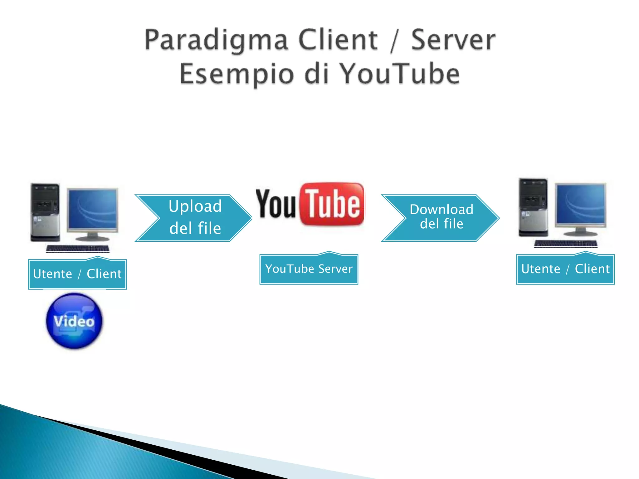 Utente / Client
Upload
del file
YouTube Server
Download
del file
Utente / Client
 