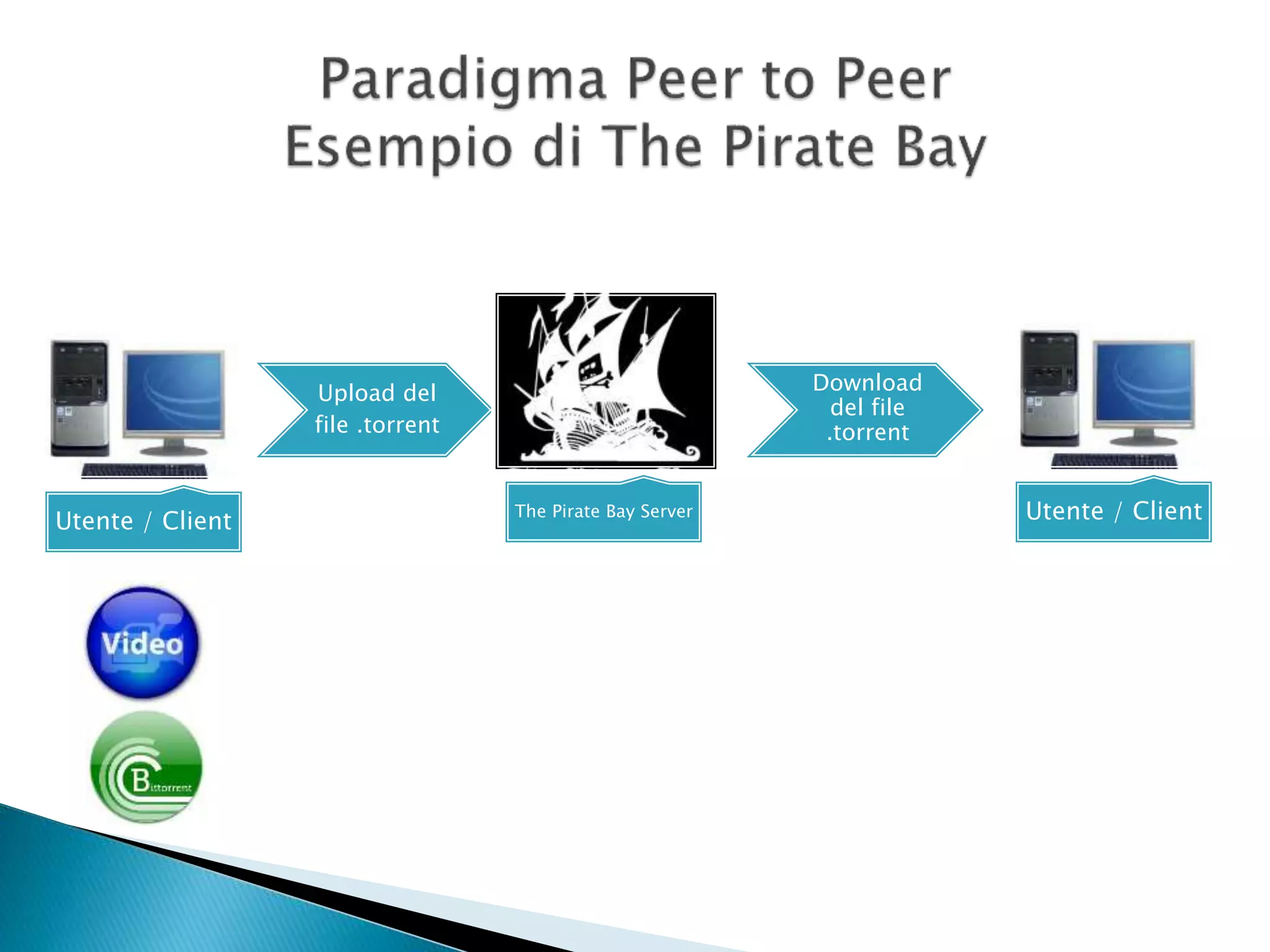 Utente / Client
Upload del
file .torrent
The Pirate Bay Server
Download
del file
.torrent
Utente / Client
 