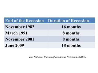 End of the Recession Duration of Recession
November 1982 16 months
March 1991 8 months
November 2001 8 months
June 2009 18 months
The National Bureau of Economic Research (NBER)
 