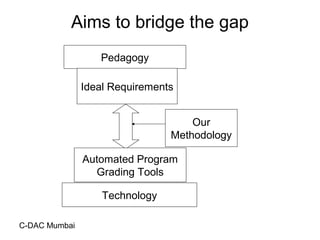 C-DAC Mumbai
Aims to bridge the gap
Pedagogy
Technology
Our
Methodology
Ideal Requirements
Automated Program
Grading Tools
 