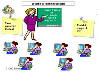 C-DAC Mumbai
Given 3 sides
of a
triangle, write
a program to
determine
which type of
triangle it is
Session 2: Terminal Session
Time
constrain
the test
Restrict
usage of
IDE
Given 3 sides
of
a triangle,
write a
program to
determine
which type of
triangle it is
 