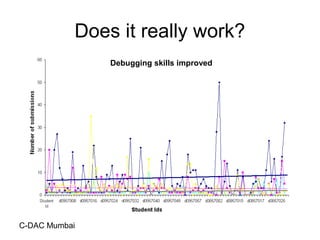 C-DAC Mumbai
Does it really work?
Debugging skills improved
 