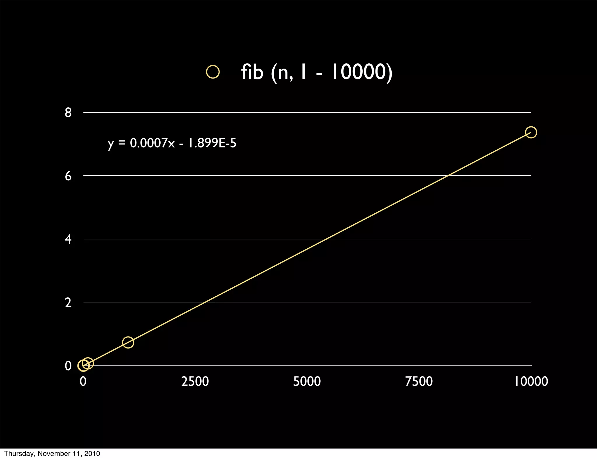 0
2
4
6
8
0 2500 5000 7500 10000
y = 0.0007x - 1.899E-5
ﬁb (n, 1 - 10000)
Thursday, November 11, 2010
 