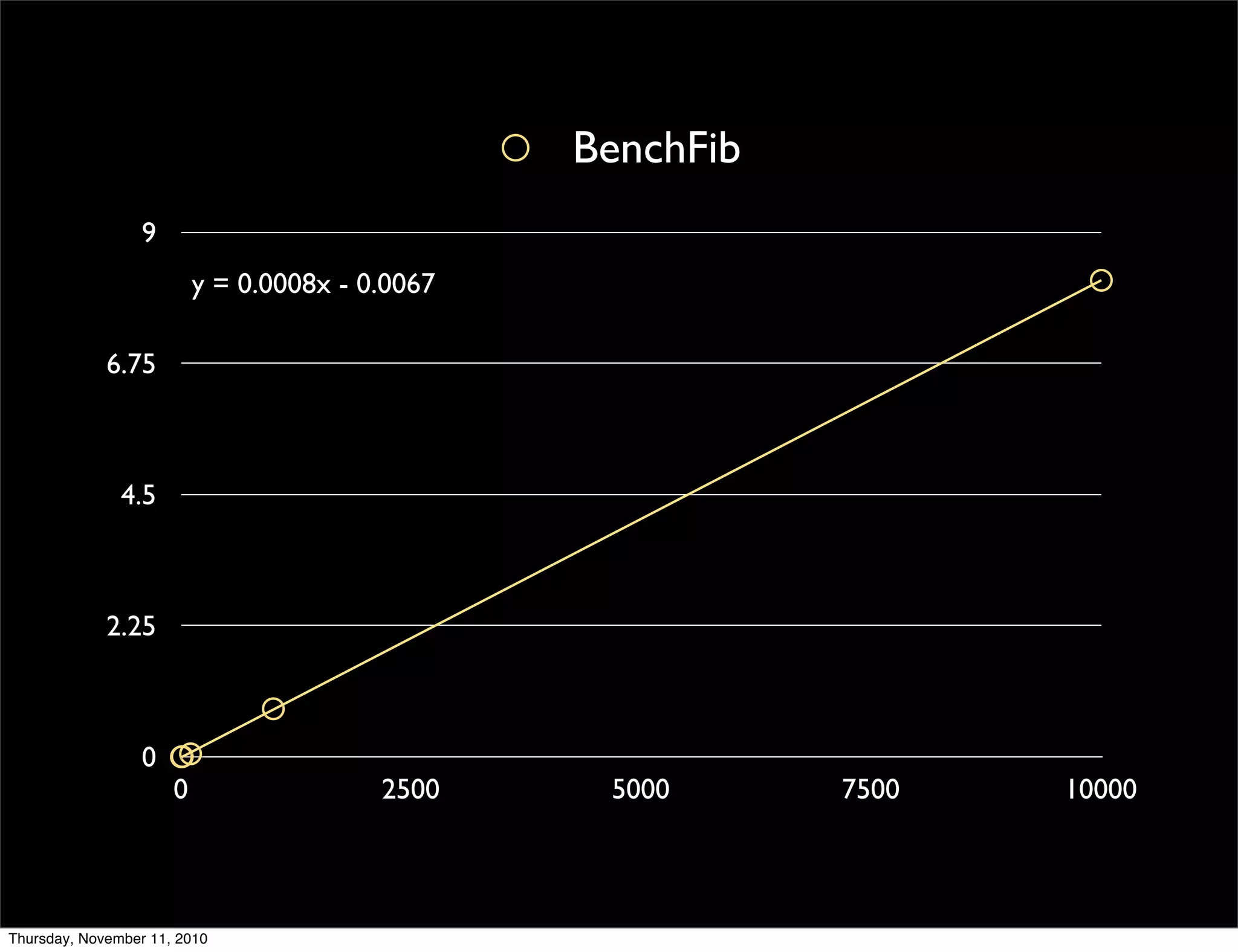 0
2.25
4.5
6.75
9
0 2500 5000 7500 10000
y = 0.0008x - 0.0067
BenchFib
Thursday, November 11, 2010
 