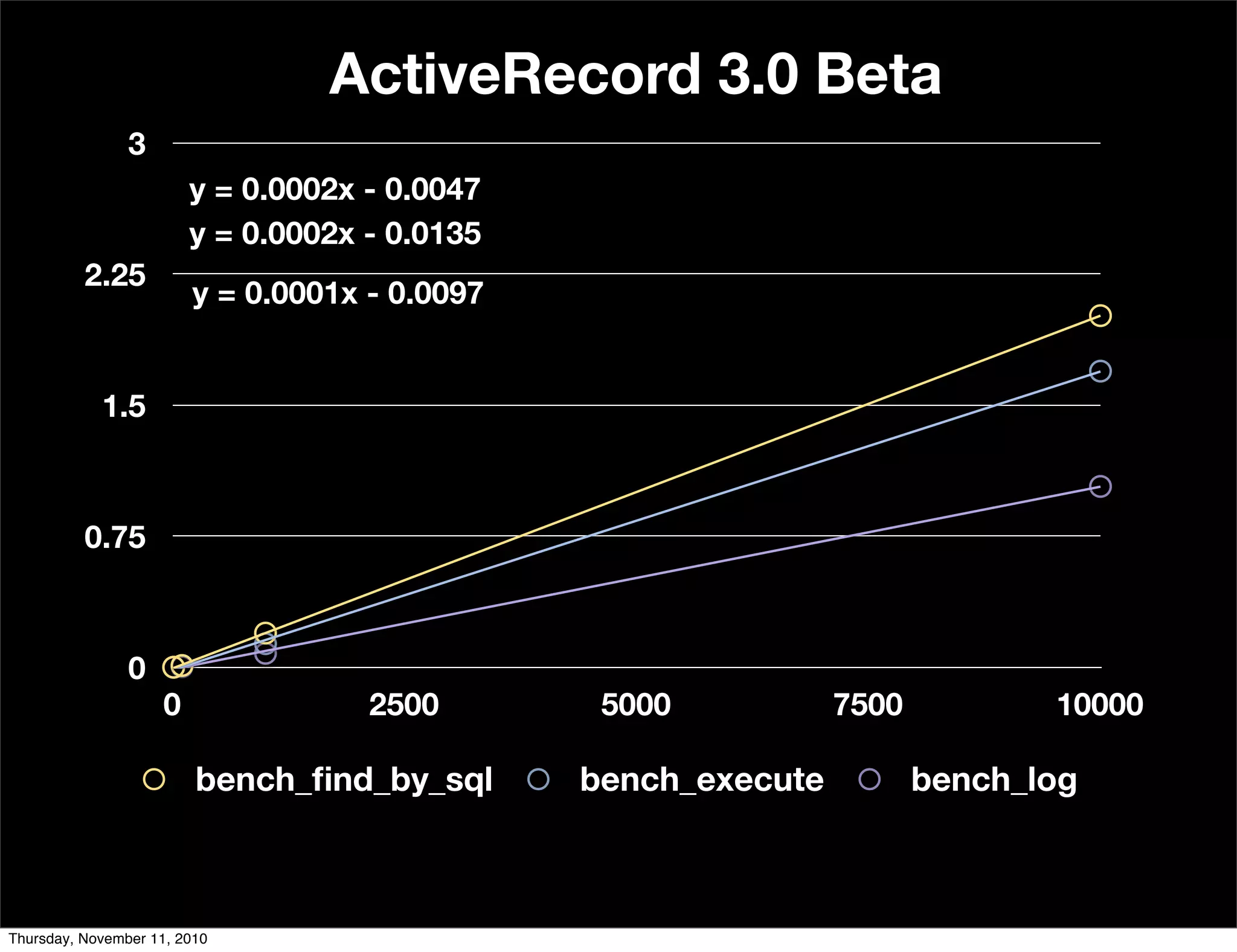 0
0.75
1.5
2.25
3
0 2500 5000 7500 10000
y = 0.0001x - 0.0097
y = 0.0002x - 0.0135
y = 0.0002x - 0.0047
ActiveRecord 3.0 Beta
bench_ﬁnd_by_sql bench_execute bench_log
Thursday, November 11, 2010
 