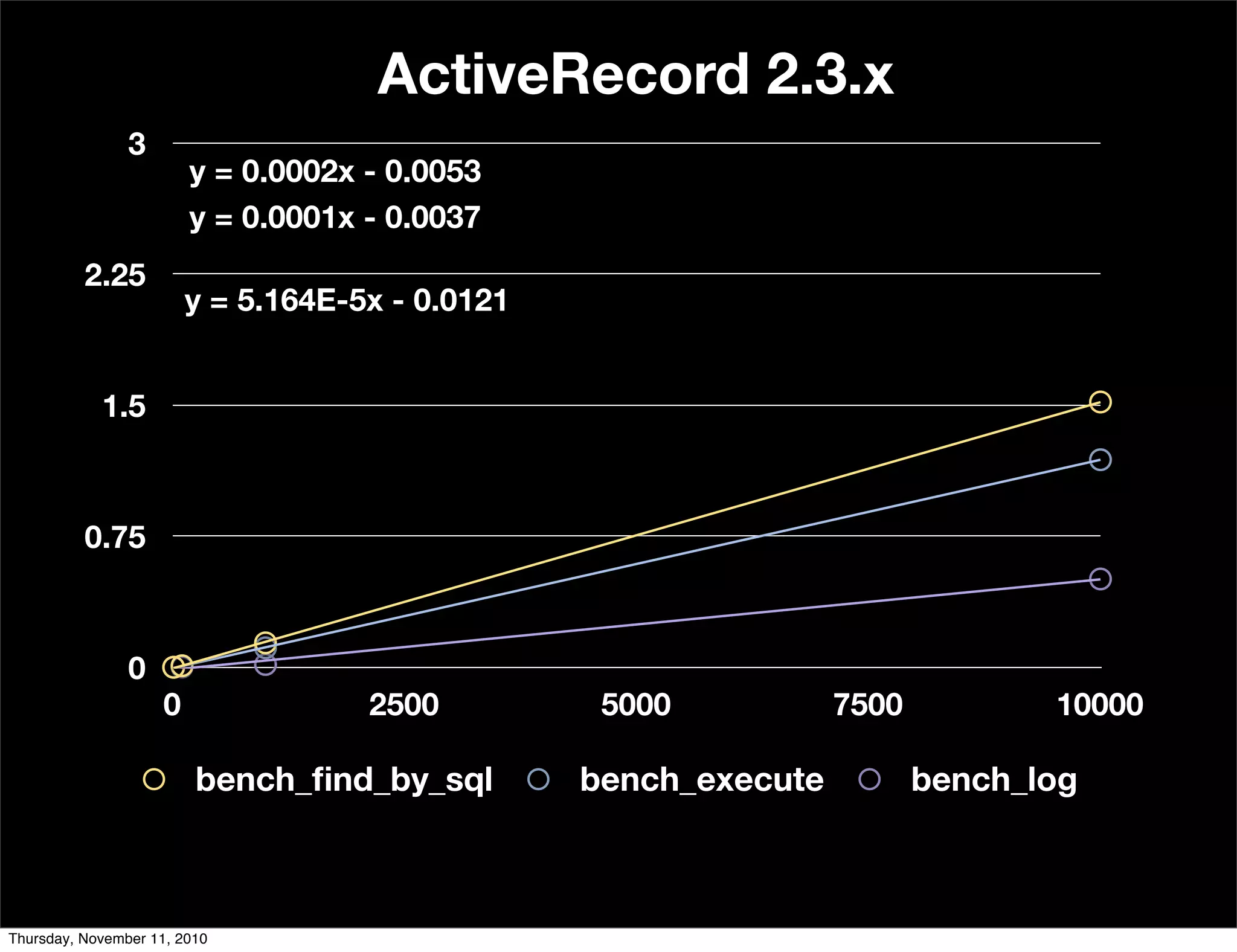 0
0.75
1.5
2.25
3
0 2500 5000 7500 10000
y = 5.164E-5x - 0.0121
y = 0.0001x - 0.0037
y = 0.0002x - 0.0053
ActiveRecord 2.3.x
bench_ﬁnd_by_sql bench_execute bench_log
Thursday, November 11, 2010
 