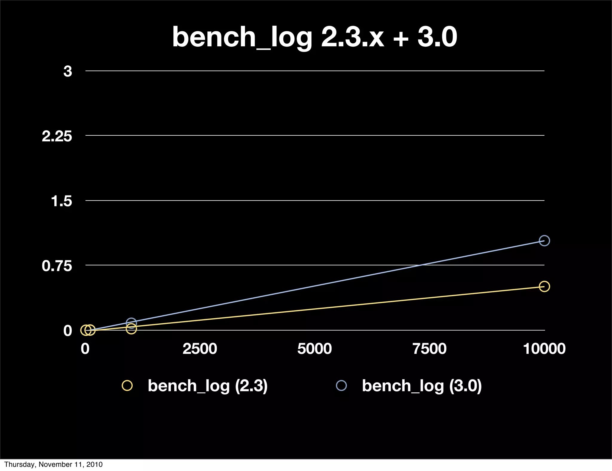 0
0.75
1.5
2.25
3
0 2500 5000 7500 10000
bench_log 2.3.x + 3.0
bench_log (2.3) bench_log (3.0)
Thursday, November 11, 2010
 