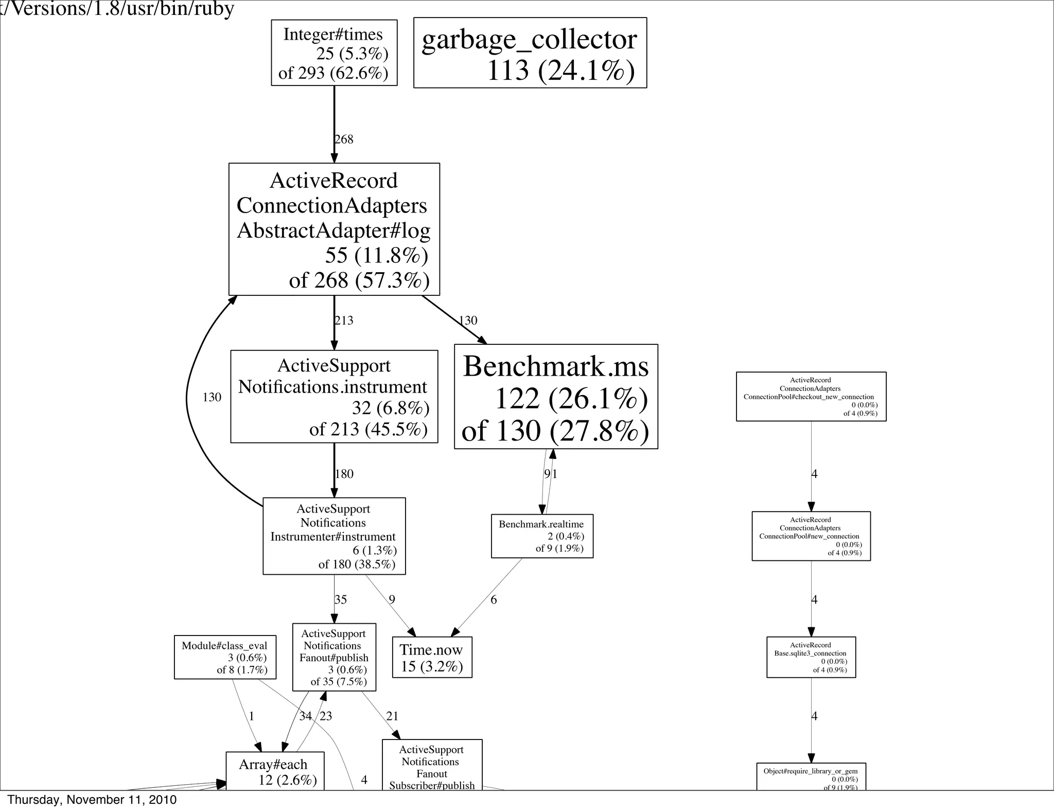 k/Versions/1.8/usr/bin/ruby
Integer#times
25 (5.3%)
of 293 (62.6%)
ActiveRecord
ConnectionAdapters
AbstractAdapter#log
55 (11.8%)
of 268 (57.3%)
268
ActiveSupport
Notiﬁcations.instrument
32 (6.8%)
of 213 (45.5%)
213
Benchmark.ms
122 (26.1%)
of 130 (27.8%)
130
ActiveSupport
Notiﬁcations
Instrumenter#instrument
6 (1.3%)
of 180 (38.5%)
180
130
ActiveSupport
Notiﬁcations
Fanout#publish
3 (0.6%)
of 35 (7.5%)
35
Time.now
15 (3.2%)
9
Benchmark.realtime
2 (0.4%)
of 9 (1.9%)
9
garbage_collector
113 (24.1%)
Array#each
12 (2.6%)
of 70 (15.0%)
2334
ActiveSupport
Notiﬁcations
Fanout
Subscriber#publish
3 (0.6%)
21
1
6
Object#require_library_or_gem
0 (0.0%)
of 9 (1.9%)
Module#class_eval
3 (0.6%)
of 8 (1.7%)
1
4
ActiveRecord
Base.sqlite3_connection
0 (0.0%)
of 4 (0.9%)
4
ActiveRecord
ConnectionAdapters
ConnectionPool#checkout_new_connection
0 (0.0%)
of 4 (0.9%)
ActiveRecord
ConnectionAdapters
ConnectionPool#new_connection
0 (0.0%)
of 4 (0.9%)
4
4
Thursday, November 11, 2010
 