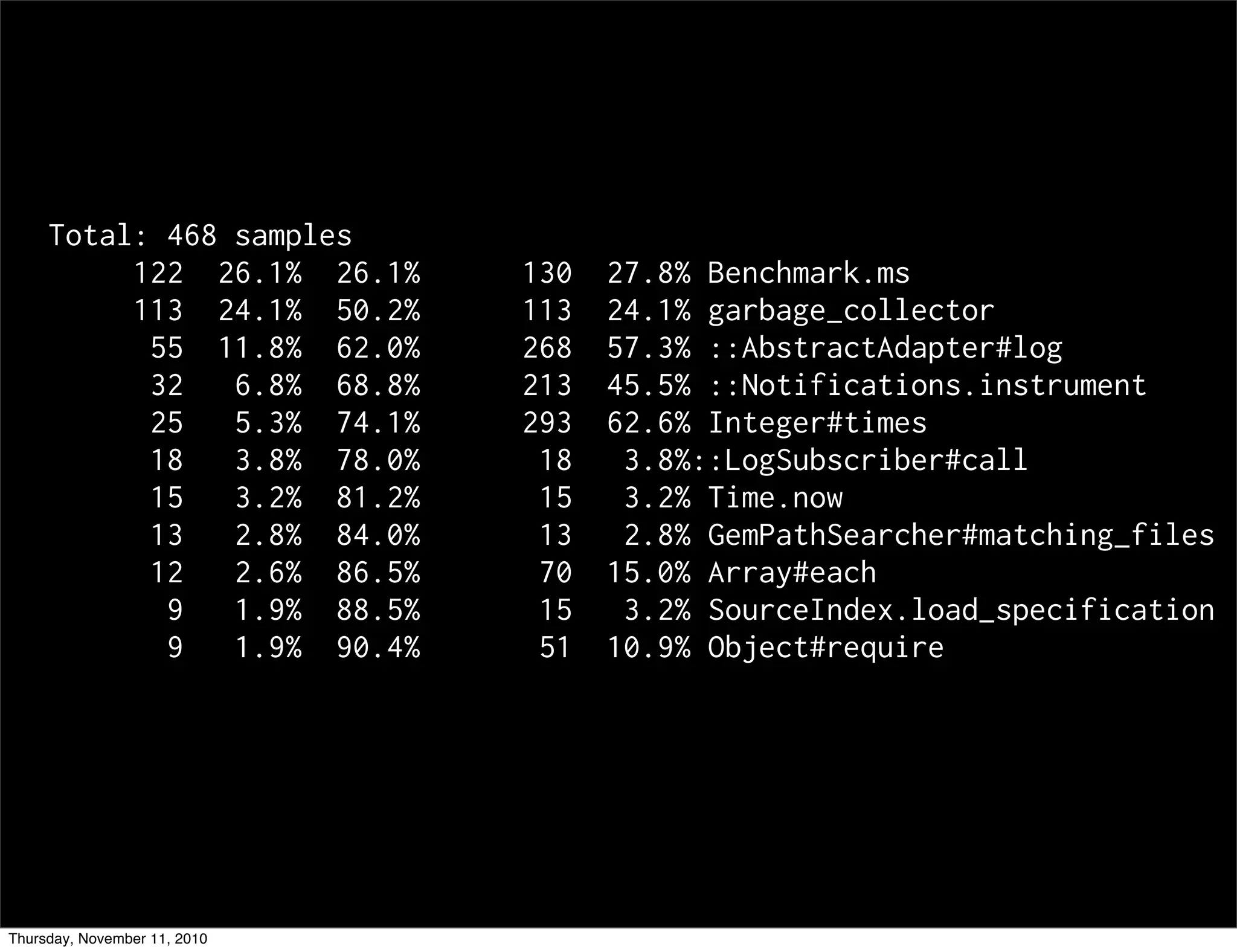 Total: 468 samples
122 26.1% 26.1% 130 27.8% Benchmark.ms
113 24.1% 50.2% 113 24.1% garbage_collector
55 11.8% 62.0% 268 57.3% ::AbstractAdapter#log
32 6.8% 68.8% 213 45.5% ::Notifications.instrument
25 5.3% 74.1% 293 62.6% Integer#times
18 3.8% 78.0% 18 3.8%::LogSubscriber#call
15 3.2% 81.2% 15 3.2% Time.now
13 2.8% 84.0% 13 2.8% GemPathSearcher#matching_files
12 2.6% 86.5% 70 15.0% Array#each
9 1.9% 88.5% 15 3.2% SourceIndex.load_specification
9 1.9% 90.4% 51 10.9% Object#require
Thursday, November 11, 2010
 