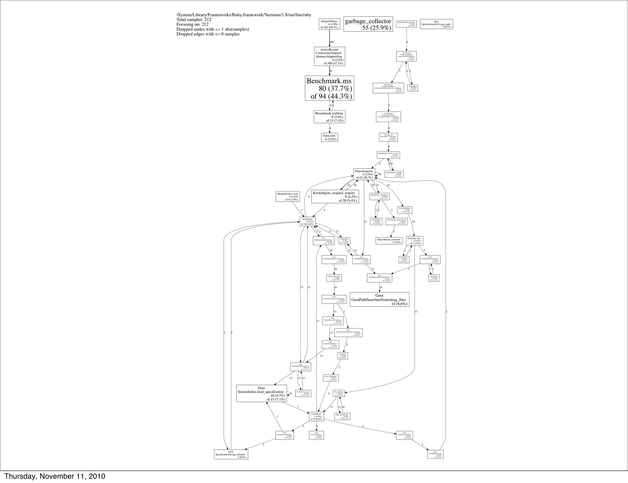 /System/Library/Frameworks/Ruby.framework/Versions/1.8/usr/bin/ruby
Total samples: 212
Focusing on: 212
Dropped nodes with <= 1 abs(samples)
Dropped edges with <= 0 samples
Integer#times
4 (1.9%)
of 104 (49.1%)
ActiveRecord
ConnectionAdapters
AbstractAdapter#log
6 (2.8%)
of 100 (47.2%)
100
Benchmark.ms
80 (37.7%)
of 94 (44.3%)
94
Benchmark.realtime
8 (3.8%)
of 15 (7.1%)
15
garbage_collector
55 (25.9%)
Object#require
5 (2.4%)
of 43 (20.3%)
30
Kernel#gem_original_require
9 (4.2%)
of 20 (9.4%)
55
Gem.load_plugins
0 (0.0%)
of 16 (7.5%)
16
Module#new_constants_in
0 (0.0%)
of 16 (7.5%)
31
Gem
GemPathSearcher#ﬁnd
0 (0.0%)
of 11 (5.2%)
11
Array#each
1 (0.5%)
of 34 (16.0%)
8
Gem
GemPathSearcher#initialize
0 (0.0%)
of 17 (8.0%)
1
Gem
SourceIndex#load_gems_in
0 (0.0%)
of 15 (7.1%)
15
Object#ﬁnd
0 (0.0%)
of 11 (5.2%)
11
Gem
Speciﬁcation#assign_defaults
2 (0.9%)
2
38
8
Class#new
1 (0.5%)
of 19 (9.0%)
17
Gem
Speciﬁcation#initialize
0 (0.0%)
of 5 (2.4%)
5
Gem
ConﬁgFile#initialize
0 (0.0%)
of 2 (0.9%)
2
Gem
Version#initialize
0 (0.0%)
of 2 (0.9%)
2
Gem.ﬁnd_ﬁles
1 (0.5%)
of 17 (8.0%)
Gem.searcher
0 (0.0%)
of 17 (8.0%)
13
Gem
GemPathSearcher#ﬁnd_all
0 (0.0%)
of 3 (1.4%)
3
Array#map
0 (0.0%)
of 2 (0.9%)
1
17
Mutex#synchronize
0 (0.0%)
of 16 (7.5%)
13
1
Gem
GemPathSearcher#init_gemspecs
0 (0.0%)
of 16 (7.5%)
16
Gem
SourceIndex.from_installed_gems
0 (0.0%)
of 17 (8.0%)
Gem
SourceIndex.from_gems_in
0 (0.0%)
of 15 (7.1%)
15
Gem
SourceIndex.installed_spec_directories
0 (0.0%)
of 2 (0.9%)
2
16
Gem.source_index
0 (0.0%)
of 16 (7.5%)
16
16
29
Array#collect
0 (0.0%)
of 2 (0.9%)
2
Object#local_constant_names
0 (0.0%)
of 2 (0.9%)
2
16
Array#reverse_each
0 (0.0%)
of 15 (7.1%)
15
1
Time.now
6 (2.8%)
6
15
15
Gem
SourceIndex.load_speciﬁcation
10 (4.7%)
of 15 (7.1%)
15
Gem
SourceIndex#refresh!
0 (0.0%)
of 15 (7.1%)
15
15
7
5
Gem
GemPathSearcher#matching_ﬁle?
0 (0.0%)
of 14 (6.6%)
Gem
GemPathSearcher#matching_ﬁles
14 (6.6%)
14
11
11
11
11
ActiveRecord
Base.sqlite3_connection
0 (0.0%)
of 8 (3.8%)
Object#require_library_or_gem
0 (0.0%)
of 8 (3.8%)
8
ActiveRecord
ConnectionAdapters
ConnectionPool#new_connection
0 (0.0%)
of 8 (3.8%)
8
8
Object#silence_warnings
0 (0.0%)
of 8 (3.8%)
88
ActiveRecord
ConnectionAdapters
ConnectionPool#checkout
0 (0.0%)
of 5 (2.4%)
ActiveRecord
ConnectionAdapters
ConnectionPool#checkout_new_connection
0 (0.0%)
of 5 (2.4%)
5
Object#loop
0 (0.0%)
of 4 (1.9%)
4
5
3
2
Module#class_eval
3 (1.4%)
of 4 (1.9%)
1
MonitorMixin#synchronize
0 (0.0%)
of 4 (1.9%)
4
4
Array#select
0 (0.0%)
of 3 (1.4%)
33 3
2
1
Gem.conﬁguration
0 (0.0%)
of 2 (0.9%)
2
Gem.path
0 (0.0%)
of 2 (0.9%)
2
Gem
ConﬁgFile#load_ﬁle
0 (0.0%)
of 2 (0.9%)
2
2
2
2
Gem
Speciﬁcation#full_gem_path
2 (0.9%)
Object#local_constants
2 (0.9%)
2
Thursday, November 11, 2010
 