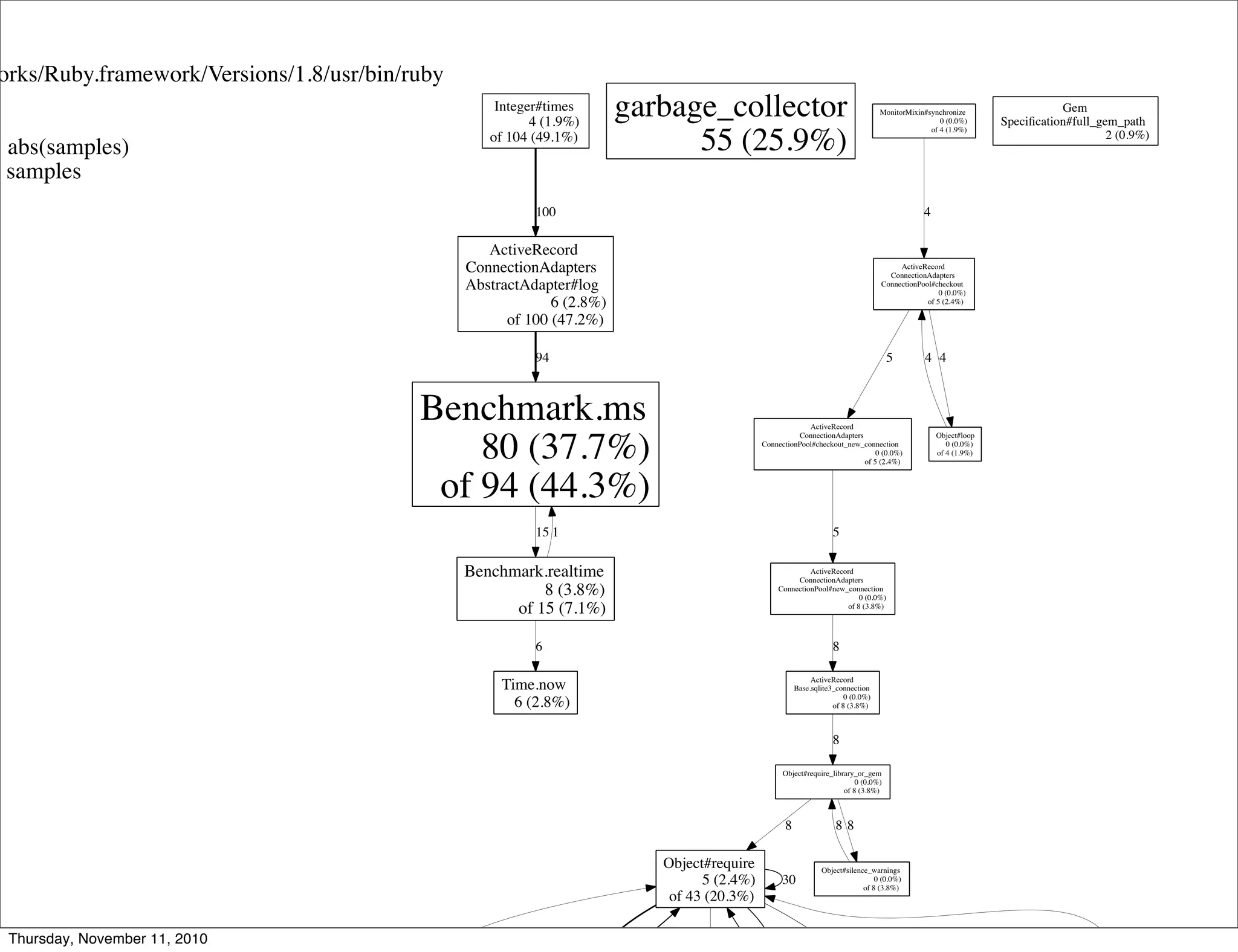 orks/Ruby.framework/Versions/1.8/usr/bin/ruby
1 abs(samples)
0 samples
Integer#times
4 (1.9%)
of 104 (49.1%)
ActiveRecord
ConnectionAdapters
AbstractAdapter#log
6 (2.8%)
of 100 (47.2%)
100
Benchmark.ms
80 (37.7%)
of 94 (44.3%)
94
Benchmark.realtime
8 (3.8%)
of 15 (7.1%)
15
garbage_collector
55 (25.9%)
Object#require
5 (2.4%)
of 43 (20.3%)
30
55 163138 29
1
Time.now
6 (2.8%)
6
ActiveRecord
Base.sqlite3_connection
0 (0.0%)
of 8 (3.8%)
Object#require_library_or_gem
0 (0.0%)
of 8 (3.8%)
8
ActiveRecord
ConnectionAdapters
ConnectionPool#new_connection
0 (0.0%)
of 8 (3.8%)
8
8
Object#silence_warnings
0 (0.0%)
of 8 (3.8%)
88
ActiveRecord
ConnectionAdapters
ConnectionPool#checkout
0 (0.0%)
of 5 (2.4%)
ActiveRecord
ConnectionAdapters
ConnectionPool#checkout_new_connection
0 (0.0%)
of 5 (2.4%)
5
Object#loop
0 (0.0%)
of 4 (1.9%)
4
5
MonitorMixin#synchronize
0 (0.0%)
of 4 (1.9%)
4
4
Gem
Speciﬁcation#full_gem_path
2 (0.9%)
Thursday, November 11, 2010
 