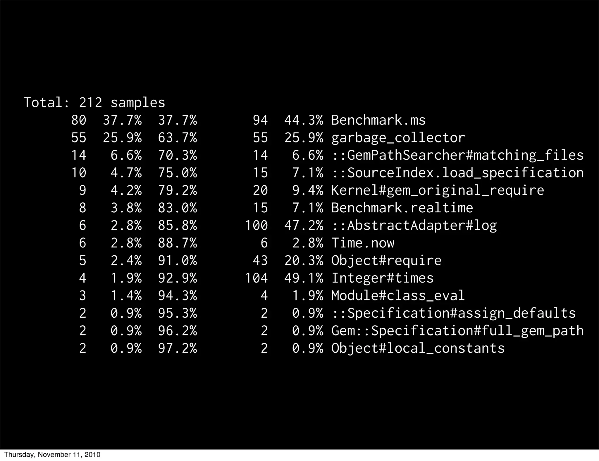 Total: 212 samples
80 37.7% 37.7% 94 44.3% Benchmark.ms
55 25.9% 63.7% 55 25.9% garbage_collector
14 6.6% 70.3% 14 6.6% ::GemPathSearcher#matching_files
10 4.7% 75.0% 15 7.1% ::SourceIndex.load_specification
9 4.2% 79.2% 20 9.4% Kernel#gem_original_require
8 3.8% 83.0% 15 7.1% Benchmark.realtime
6 2.8% 85.8% 100 47.2% ::AbstractAdapter#log
6 2.8% 88.7% 6 2.8% Time.now
5 2.4% 91.0% 43 20.3% Object#require
4 1.9% 92.9% 104 49.1% Integer#times
3 1.4% 94.3% 4 1.9% Module#class_eval
2 0.9% 95.3% 2 0.9% ::Specification#assign_defaults
2 0.9% 96.2% 2 0.9% Gem::Specification#full_gem_path
2 0.9% 97.2% 2 0.9% Object#local_constants
Thursday, November 11, 2010
 