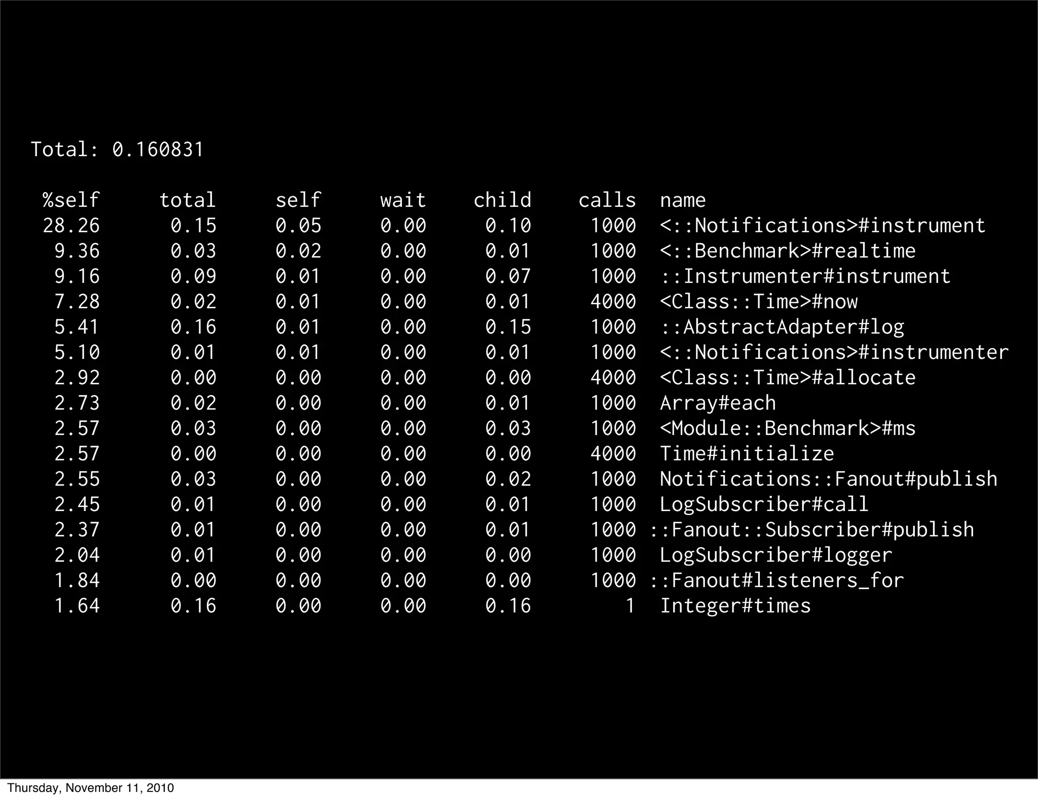 Total: 0.160831
%self total self wait child calls name
28.26 0.15 0.05 0.00 0.10 1000 <::Notifications>#instrument
9.36 0.03 0.02 0.00 0.01 1000 <::Benchmark>#realtime
9.16 0.09 0.01 0.00 0.07 1000 ::Instrumenter#instrument
7.28 0.02 0.01 0.00 0.01 4000 <Class::Time>#now
5.41 0.16 0.01 0.00 0.15 1000 ::AbstractAdapter#log
5.10 0.01 0.01 0.00 0.01 1000 <::Notifications>#instrumenter
2.92 0.00 0.00 0.00 0.00 4000 <Class::Time>#allocate
2.73 0.02 0.00 0.00 0.01 1000 Array#each
2.57 0.03 0.00 0.00 0.03 1000 <Module::Benchmark>#ms
2.57 0.00 0.00 0.00 0.00 4000 Time#initialize
2.55 0.03 0.00 0.00 0.02 1000 Notifications::Fanout#publish
2.45 0.01 0.00 0.00 0.01 1000 LogSubscriber#call
2.37 0.01 0.00 0.00 0.01 1000 ::Fanout::Subscriber#publish
2.04 0.01 0.00 0.00 0.00 1000 LogSubscriber#logger
1.84 0.00 0.00 0.00 0.00 1000 ::Fanout#listeners_for
1.64 0.16 0.00 0.00 0.16 1 Integer#times
Thursday, November 11, 2010
 