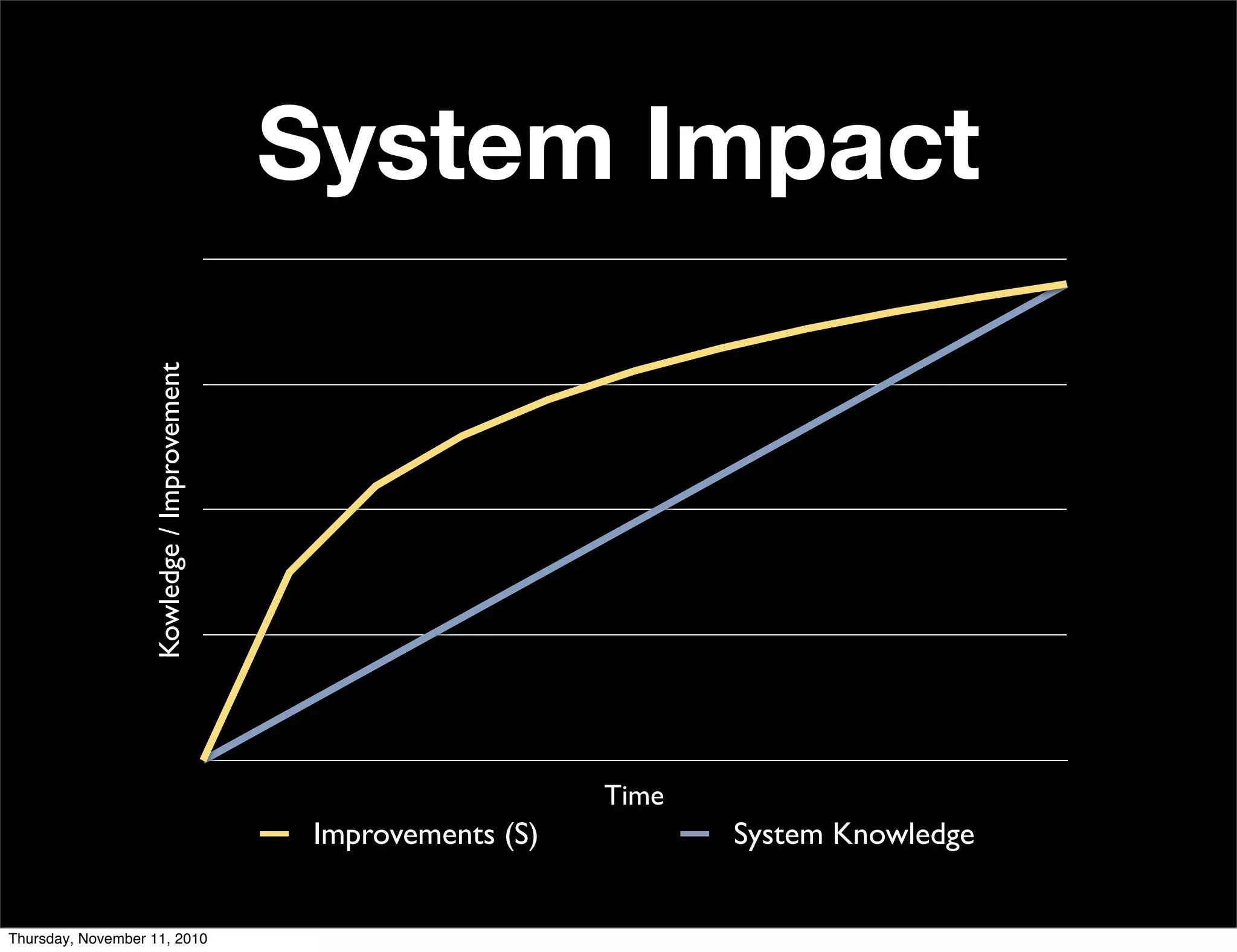 Kowledge/Improvement
Time
Improvements (S) System Knowledge
System Impact
Thursday, November 11, 2010
 