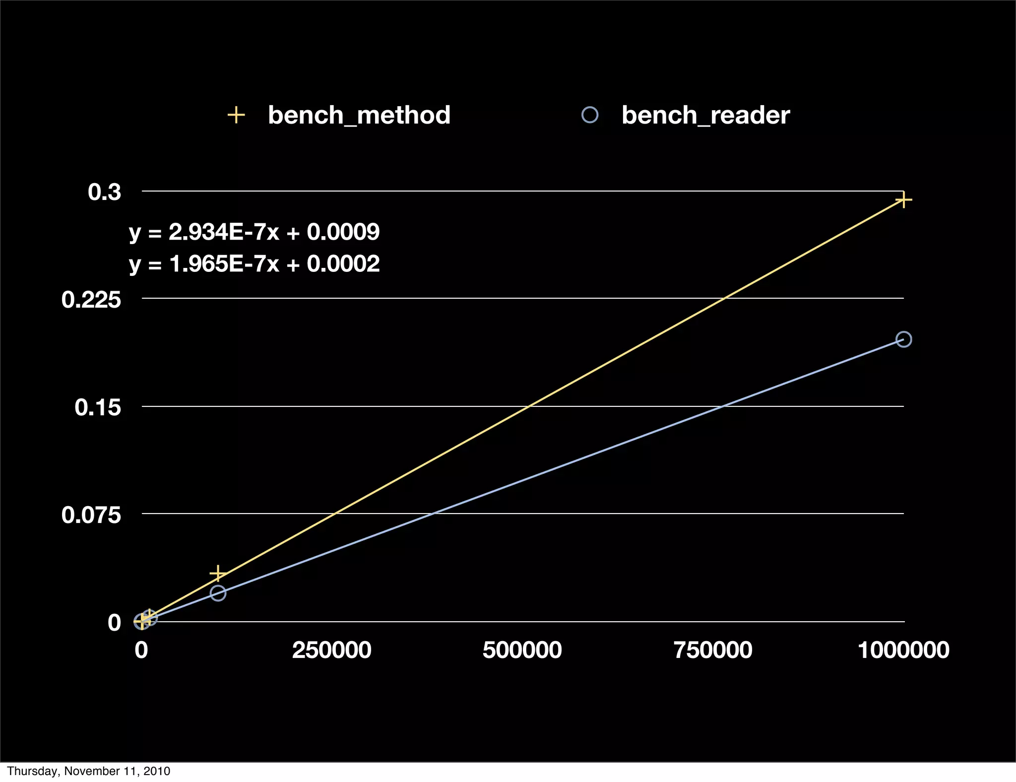 0
0.075
0.15
0.225
0.3
0 250000 500000 750000 1000000
y = 1.965E-7x + 0.0002
y = 2.934E-7x + 0.0009
bench_method bench_reader
Thursday, November 11, 2010
 