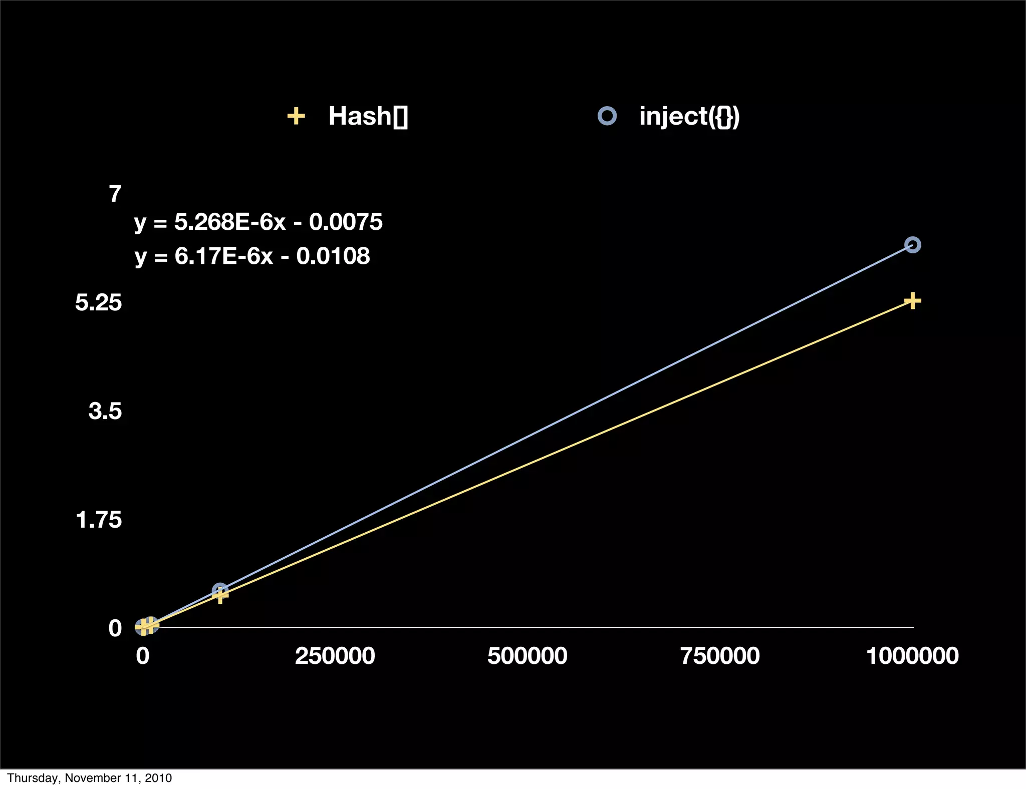 0
1.75
3.5
5.25
7
0 250000 500000 750000 1000000
y = 6.17E-6x - 0.0108
y = 5.268E-6x - 0.0075
Hash[] inject({})
Thursday, November 11, 2010
 