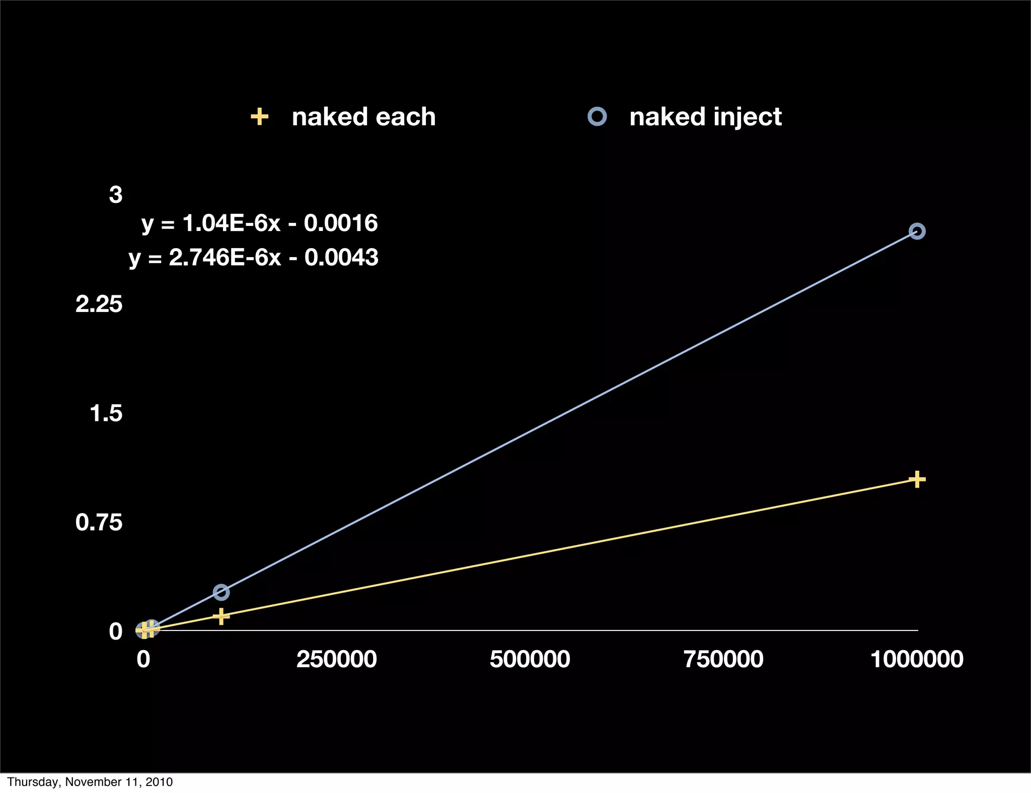 0
0.75
1.5
2.25
3
0 250000 500000 750000 1000000
y = 2.746E-6x - 0.0043
y = 1.04E-6x - 0.0016
naked each naked inject
Thursday, November 11, 2010
 