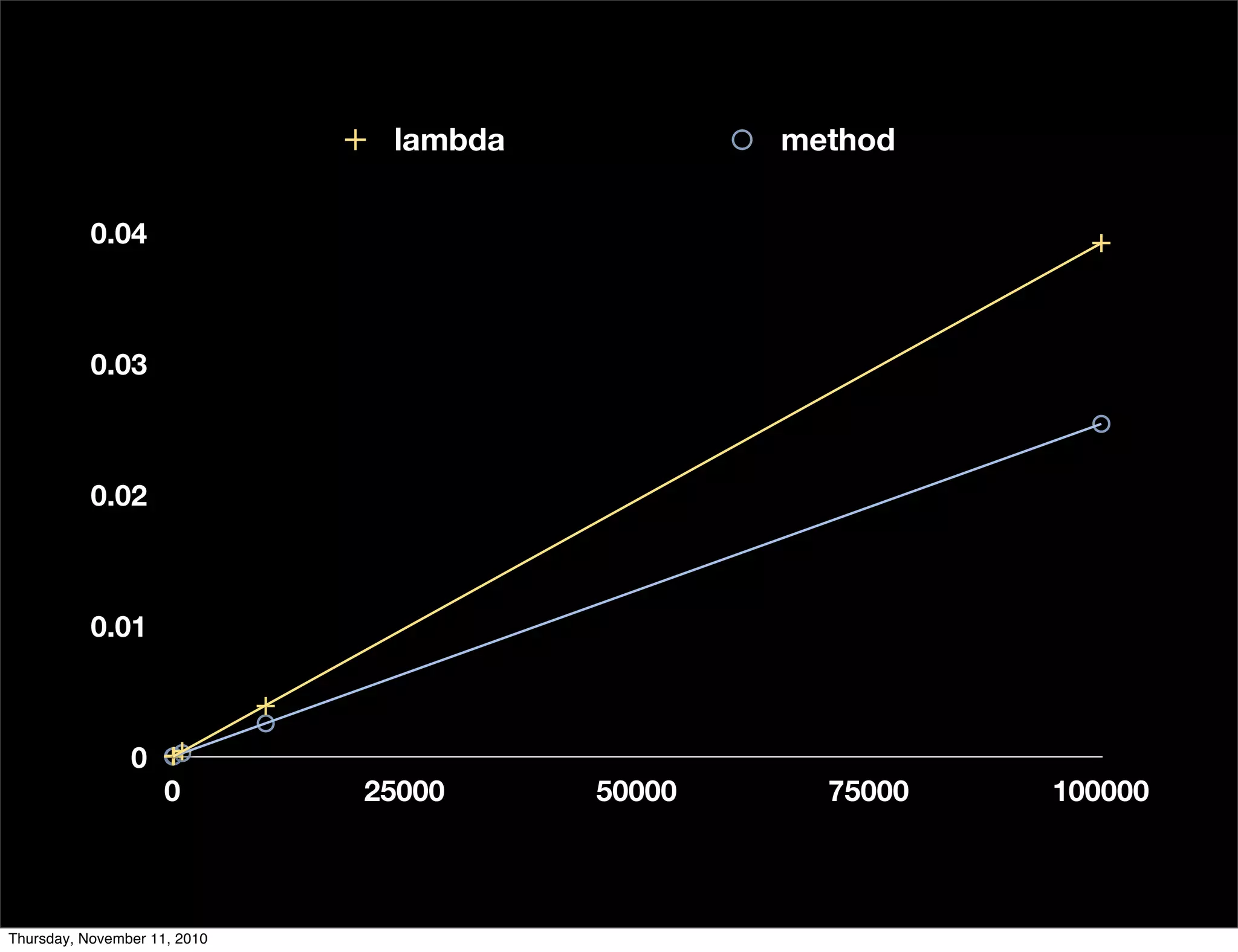 0
0.01
0.02
0.03
0.04
0 25000 50000 75000 100000
lambda method
Thursday, November 11, 2010
 