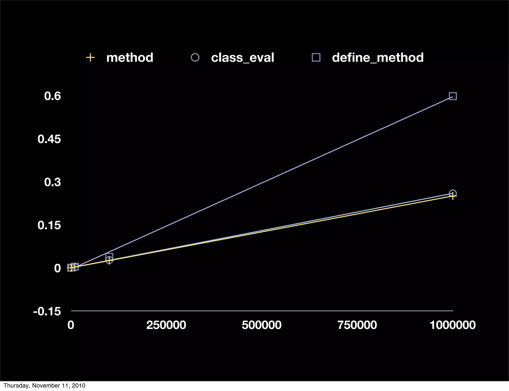 -0.15
0
0.15
0.3
0.45
0.6
0 250000 500000 750000 1000000
method class_eval deﬁne_method
Thursday, November 11, 2010
 