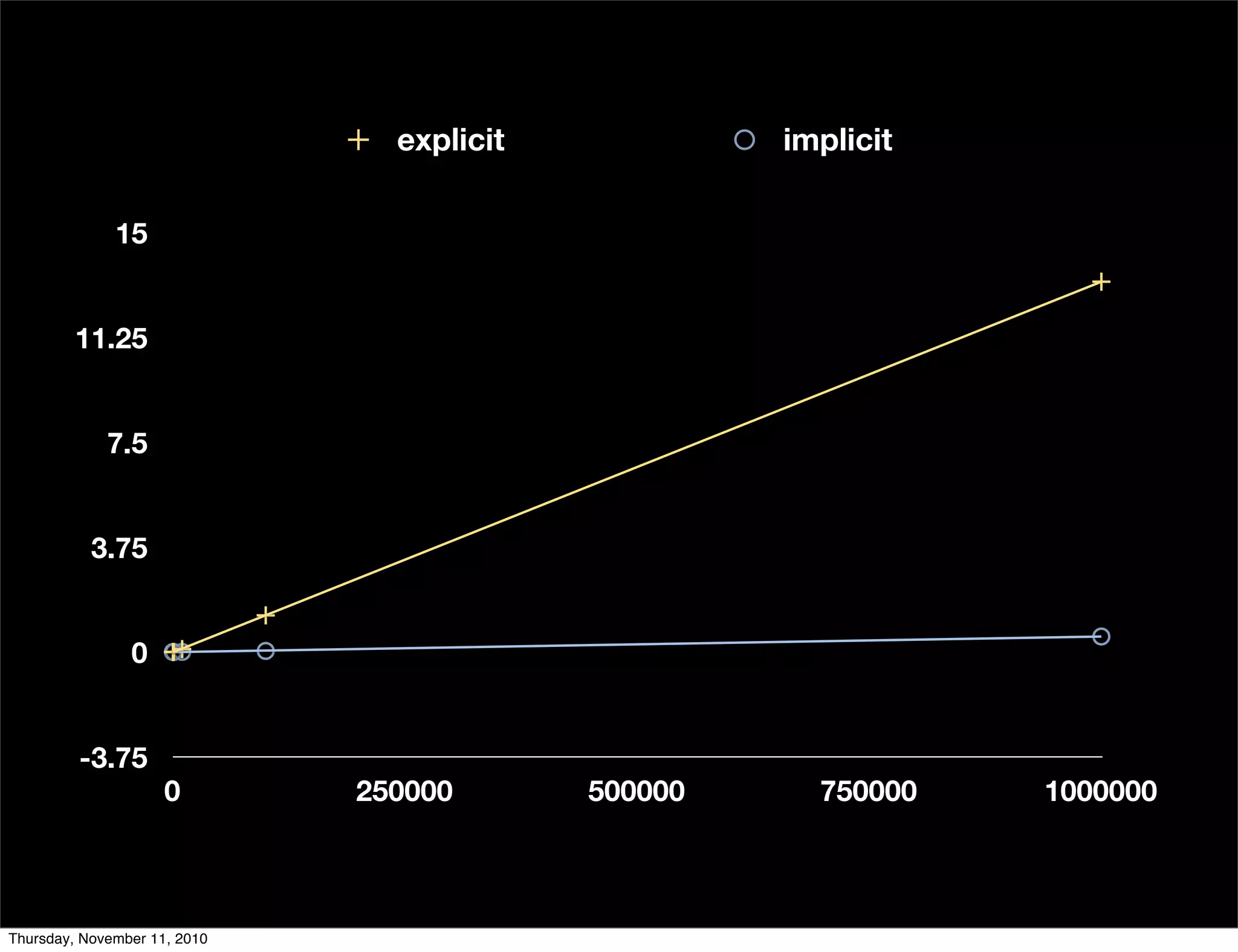 -3.75
0
3.75
7.5
11.25
15
0 250000 500000 750000 1000000
explicit implicit
Thursday, November 11, 2010
 