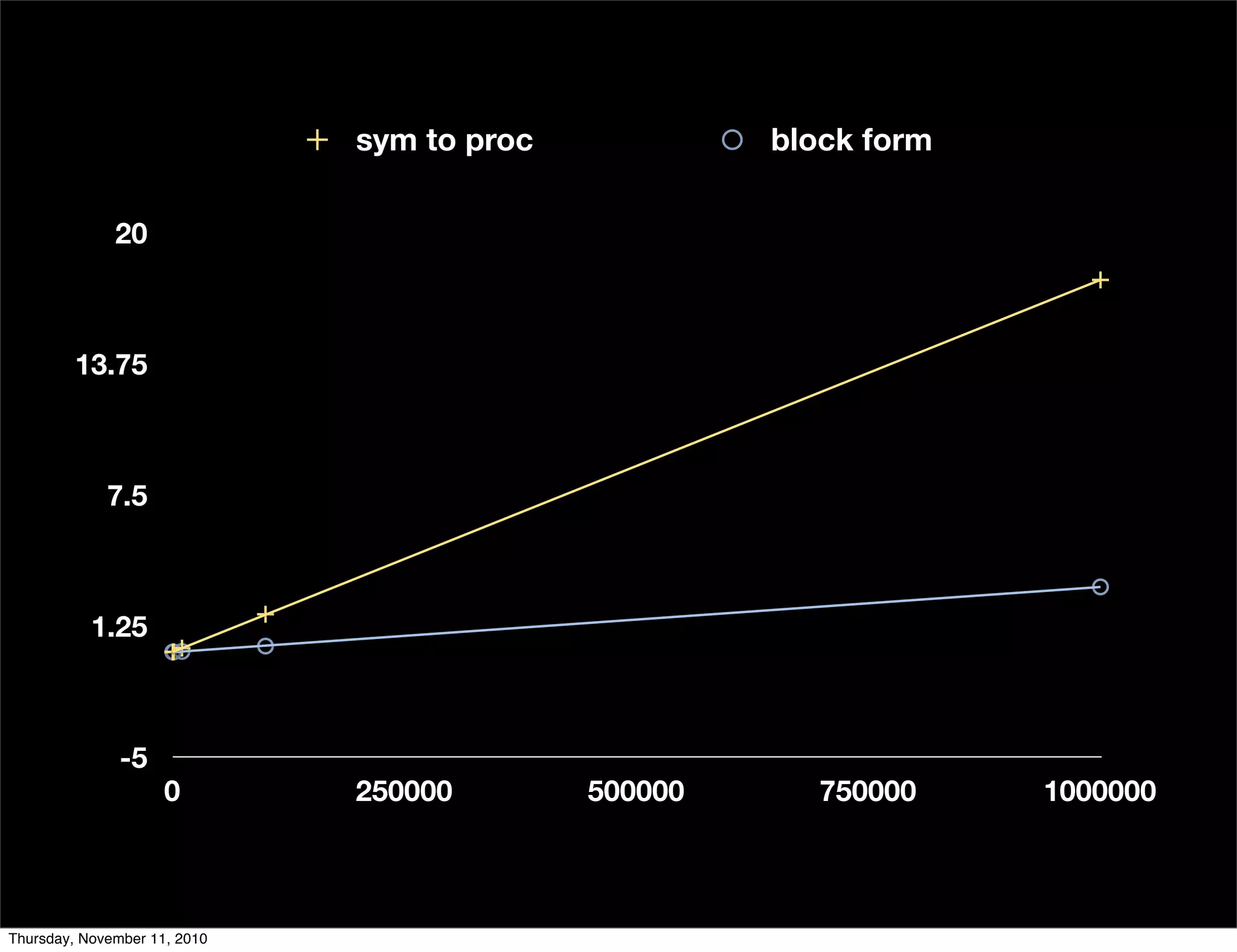 -5
1.25
7.5
13.75
20
0 250000 500000 750000 1000000
sym to proc block form
Thursday, November 11, 2010
 