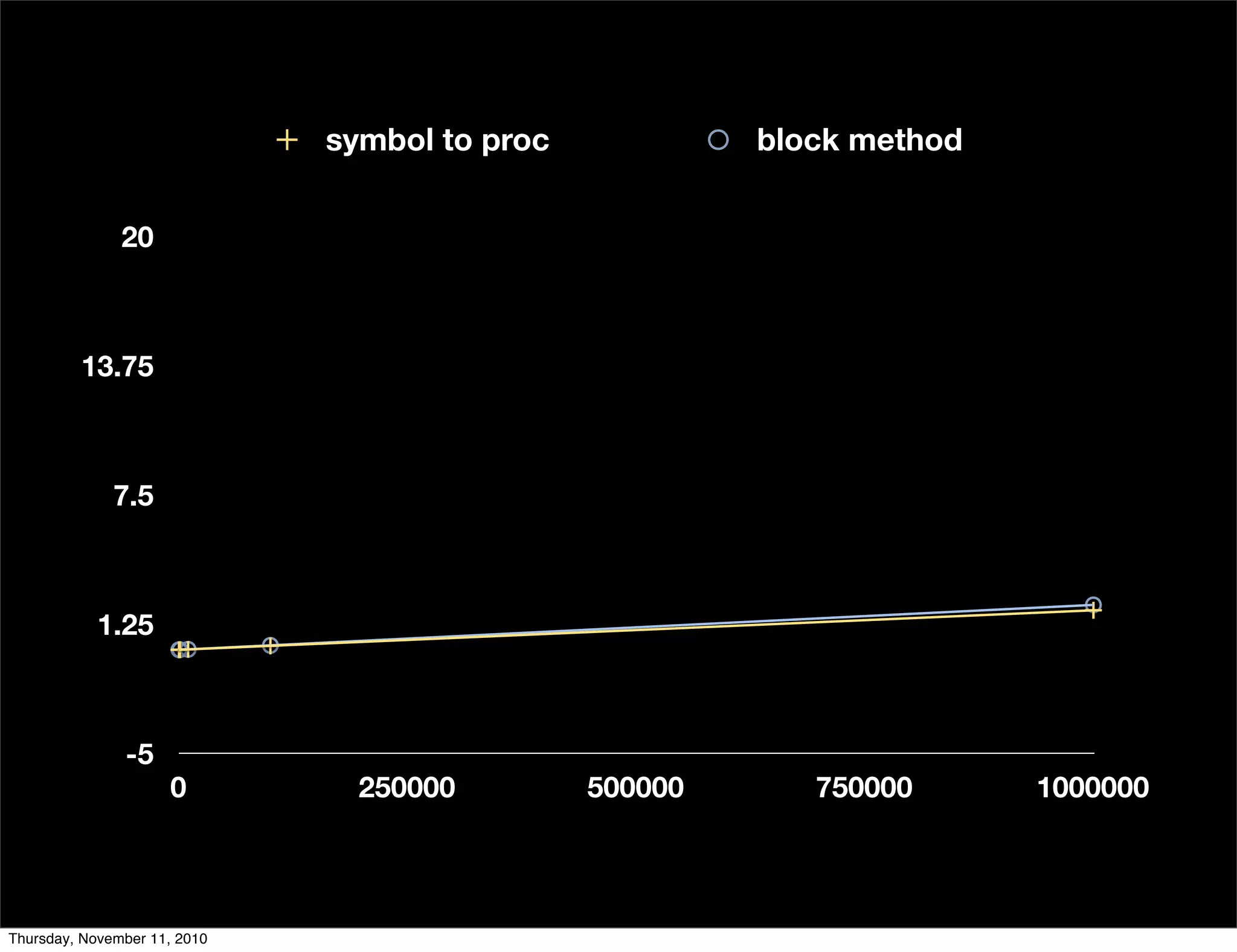 -5
1.25
7.5
13.75
20
0 250000 500000 750000 1000000
symbol to proc block method
Thursday, November 11, 2010
 