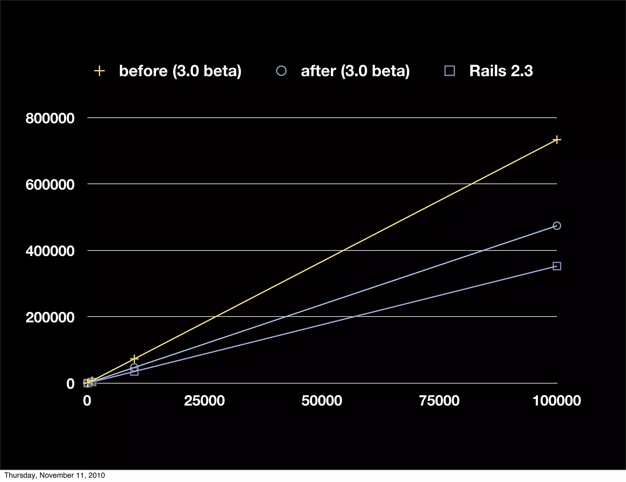 0
200000
400000
600000
800000
0 25000 50000 75000 100000
before (3.0 beta) after (3.0 beta) Rails 2.3
Thursday, November 11, 2010
 