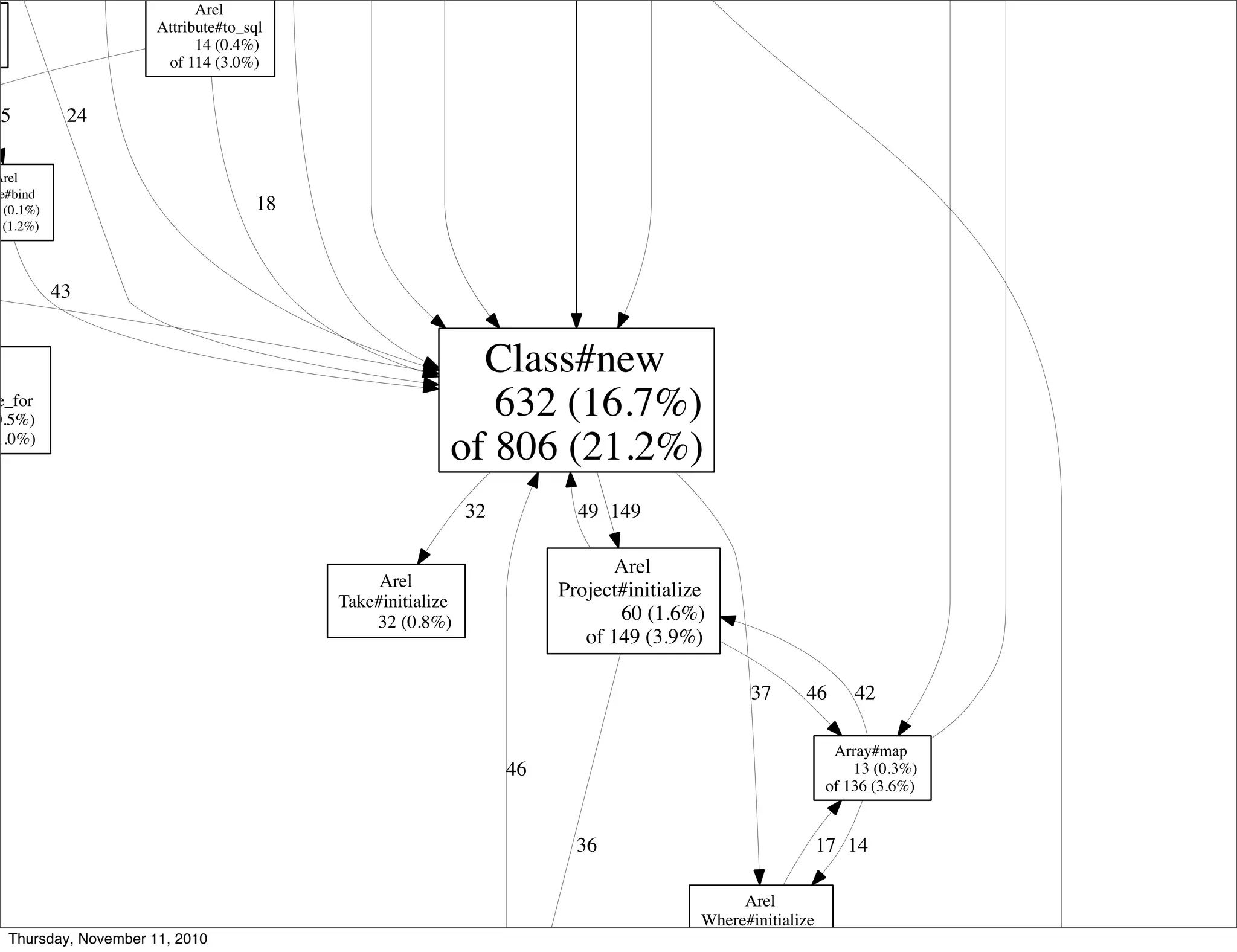 Array#map
13 (0.3%)
of 136 (3.6%)
Class#new
632 (16.7%)
of 806 (21.2%)
Arel
Project#initialize
60 (1.6%)
of 149 (3.9%)
149
Arel
Where#initialize
20 (0.5%)
37
Arel
Take#initialize
32 (0.8%)
32
Arel
Attribute#to_sql
14 (0.4%)
of 114 (3.0%)
49
46
36
42
14
18
24
e_for
0.5%)
1.0%)
Arel
e#bind
2 (0.1%)
(1.2%)
45
46
43
17
Thursday, November 11, 2010
 