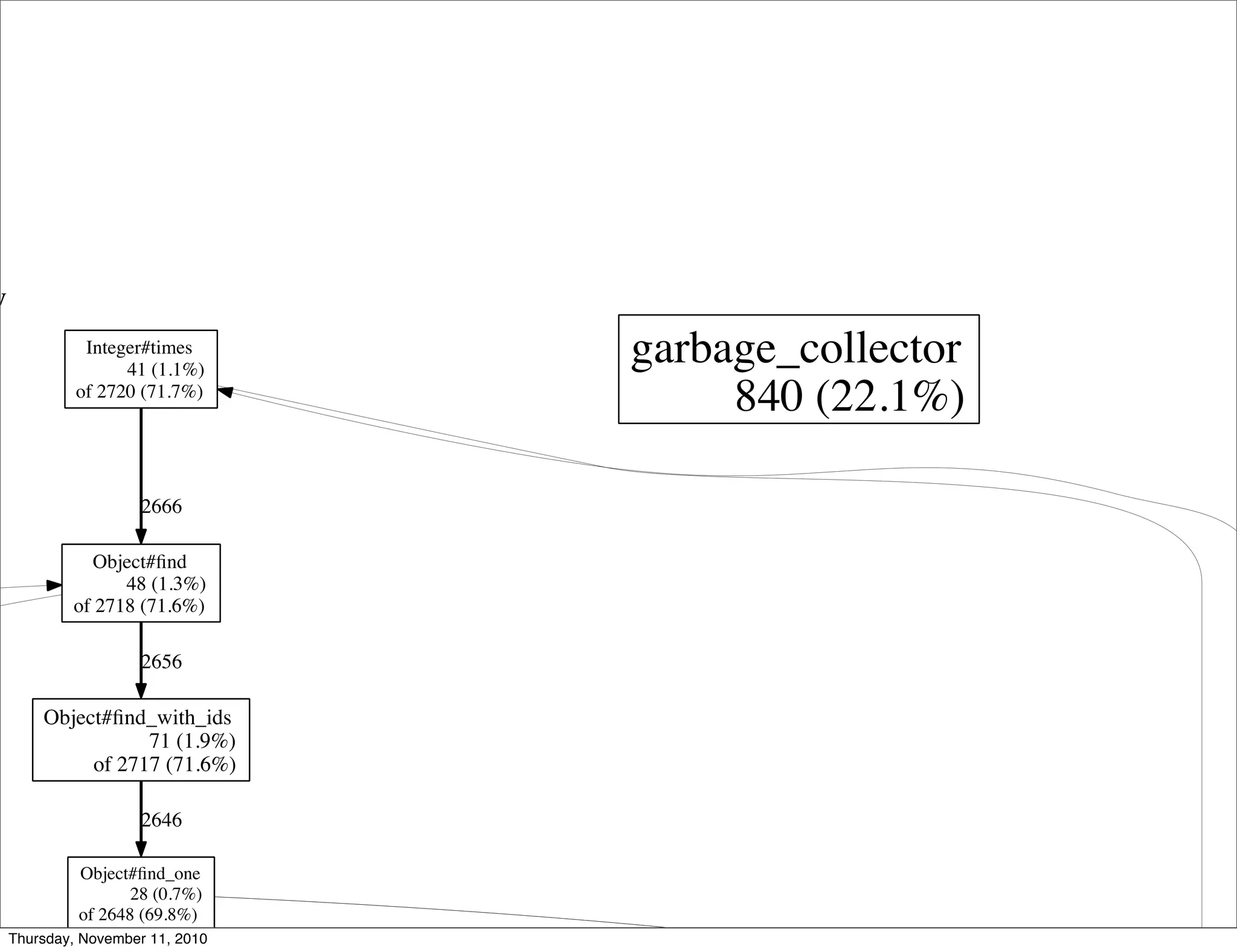 y
Integer#times
41 (1.1%)
of 2720 (71.7%)
Object#ﬁnd
48 (1.3%)
of 2718 (71.6%)
2666
Object#ﬁnd_with_ids
71 (1.9%)
of 2717 (71.6%)
2656
Object#ﬁnd_one
28 (0.7%)
of 2648 (69.8%)
2646
garbage_collector
840 (22.1%)
Thursday, November 11, 2010
 