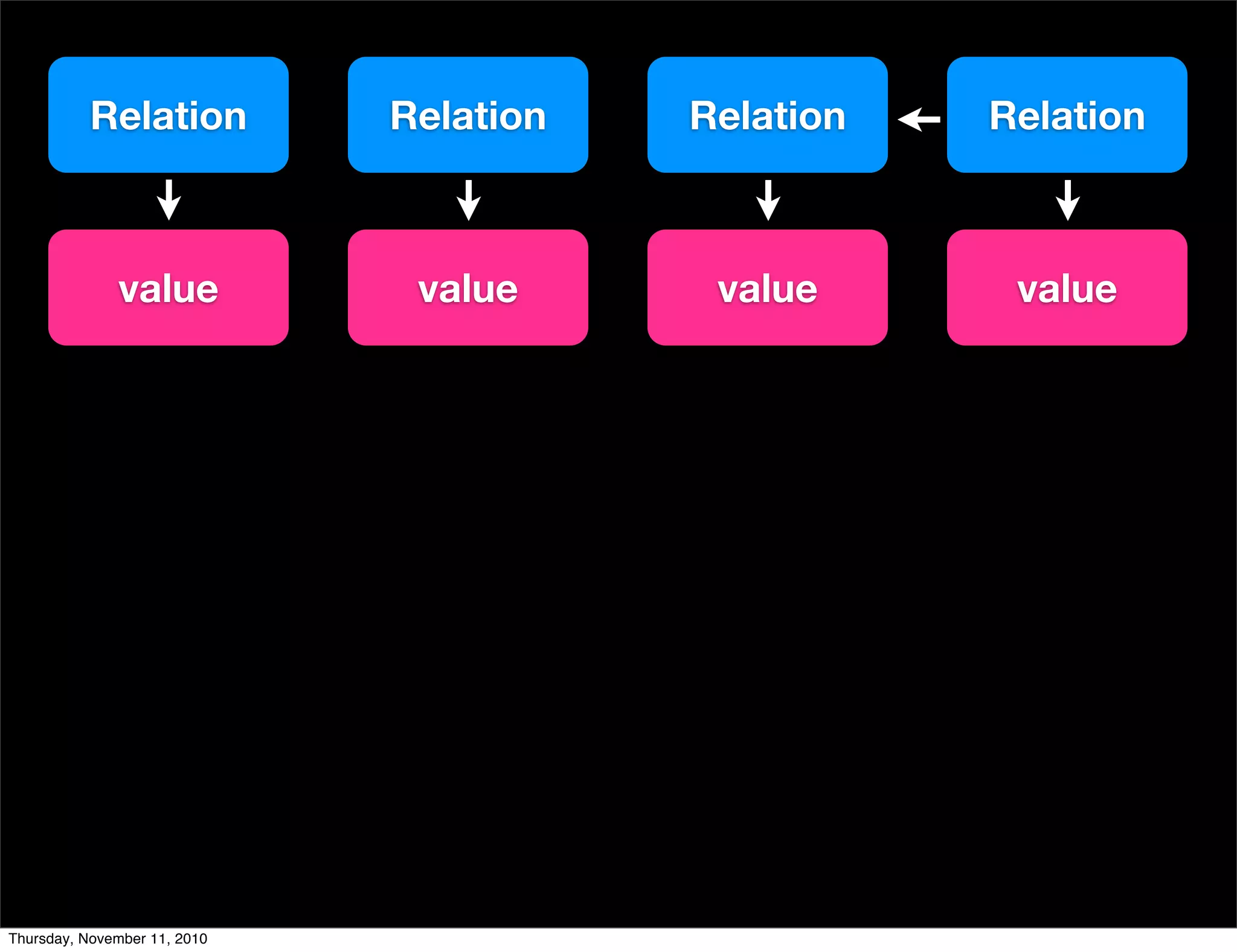Relation Relation Relation Relation
value valuevalue value
Thursday, November 11, 2010
 
