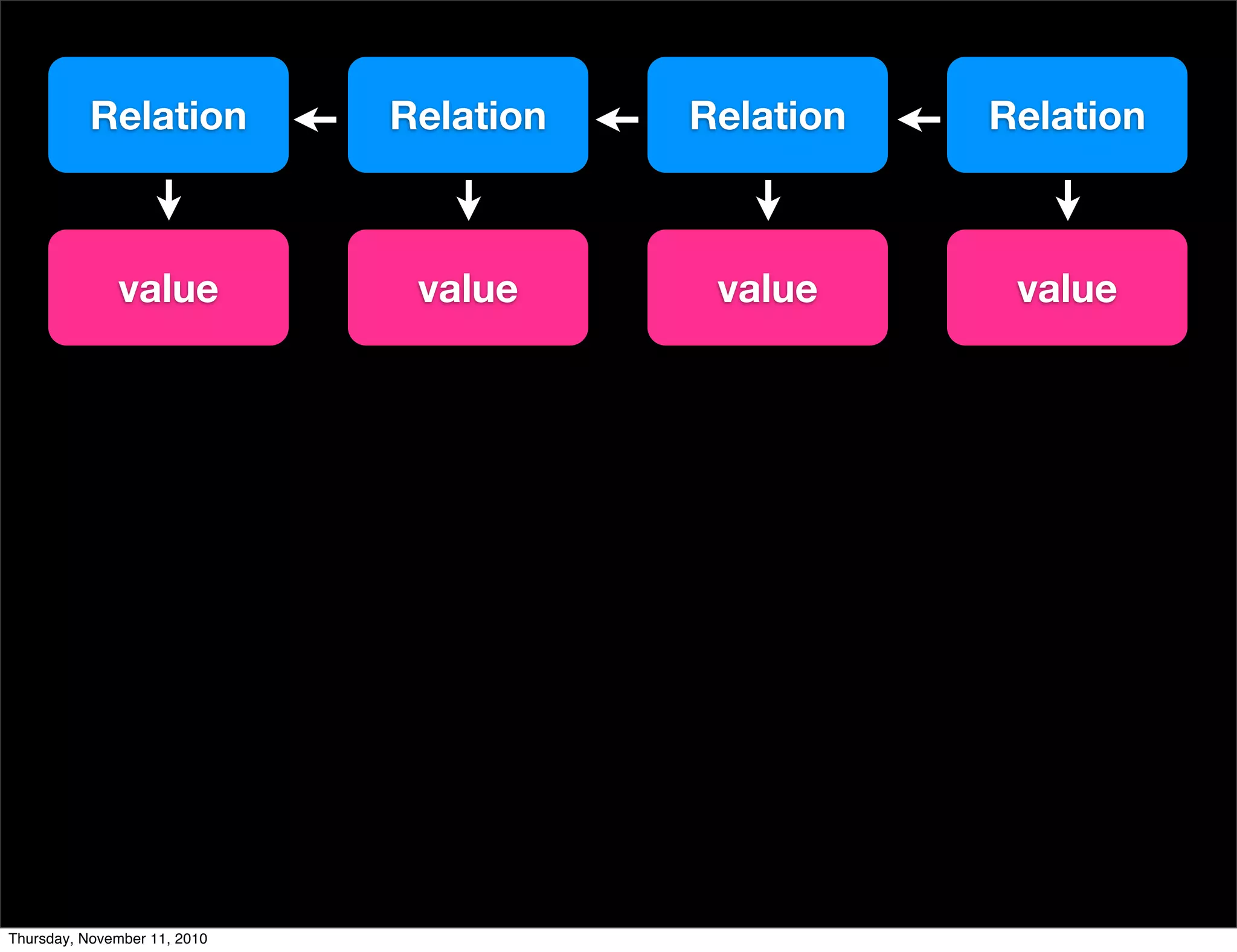 Relation Relation Relation Relation
value valuevalue value
Thursday, November 11, 2010
 