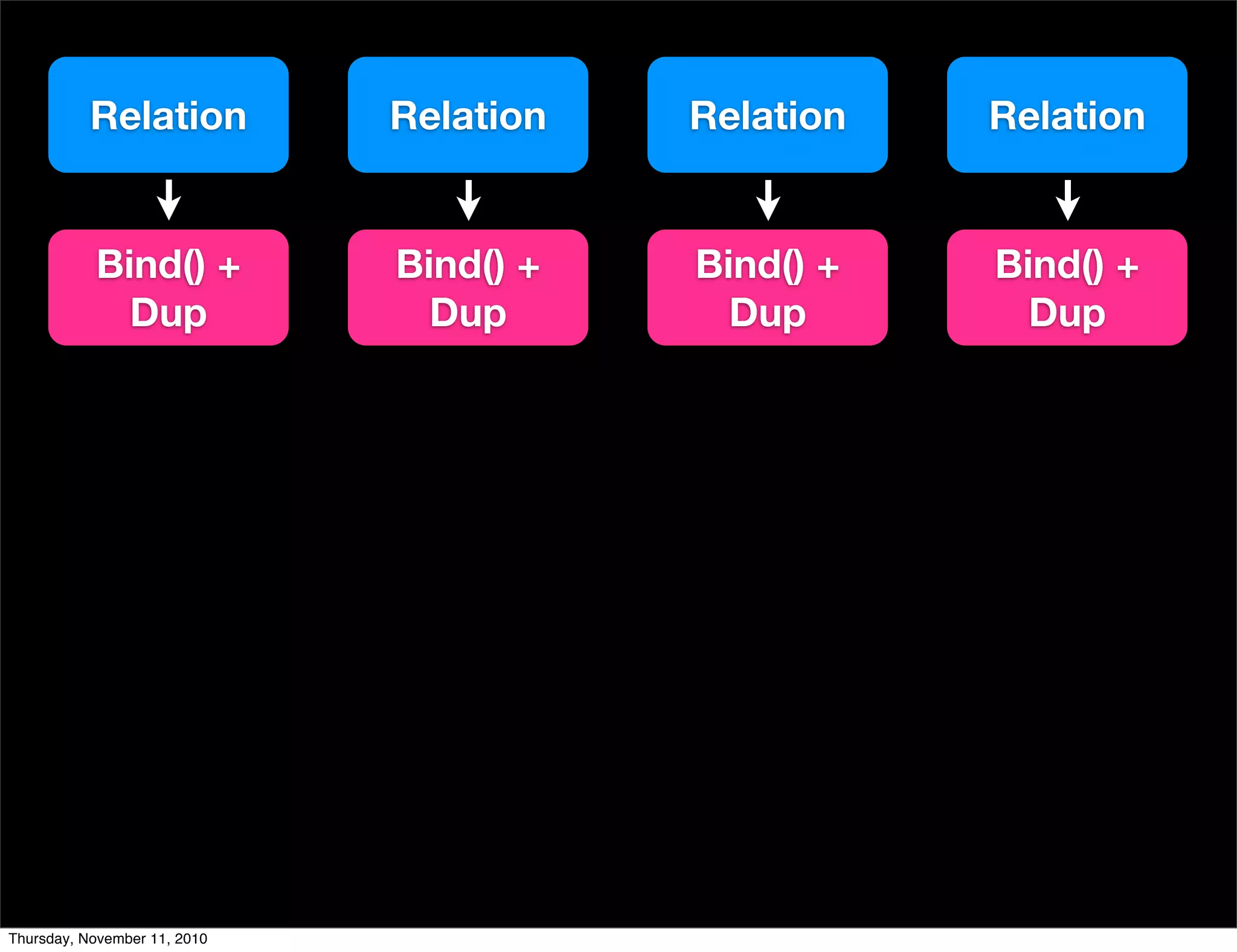 Relation Relation Relation Relation
Bind() +
Dup
Bind() +
Dup
Bind() +
Dup
Bind() +
Dup
Thursday, November 11, 2010
 