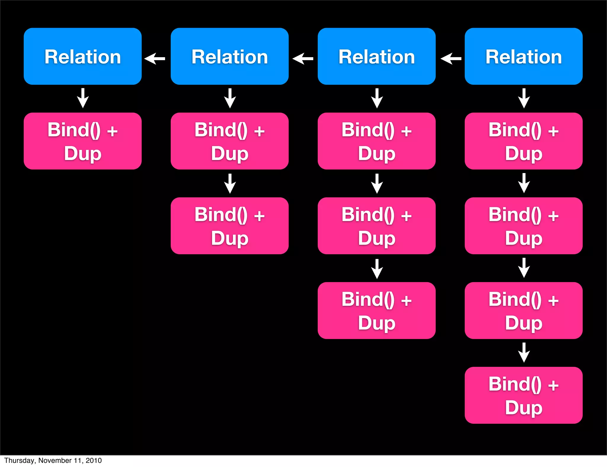 Relation Relation Relation Relation
Bind() +
Dup
Bind() +
Dup
Bind() +
Dup
Bind() +
Dup
Bind() +
Dup
Bind() +
Dup
Bind() +
Dup
Bind() +
Dup
Bind() +
Dup
Bind() +
Dup
Thursday, November 11, 2010
 