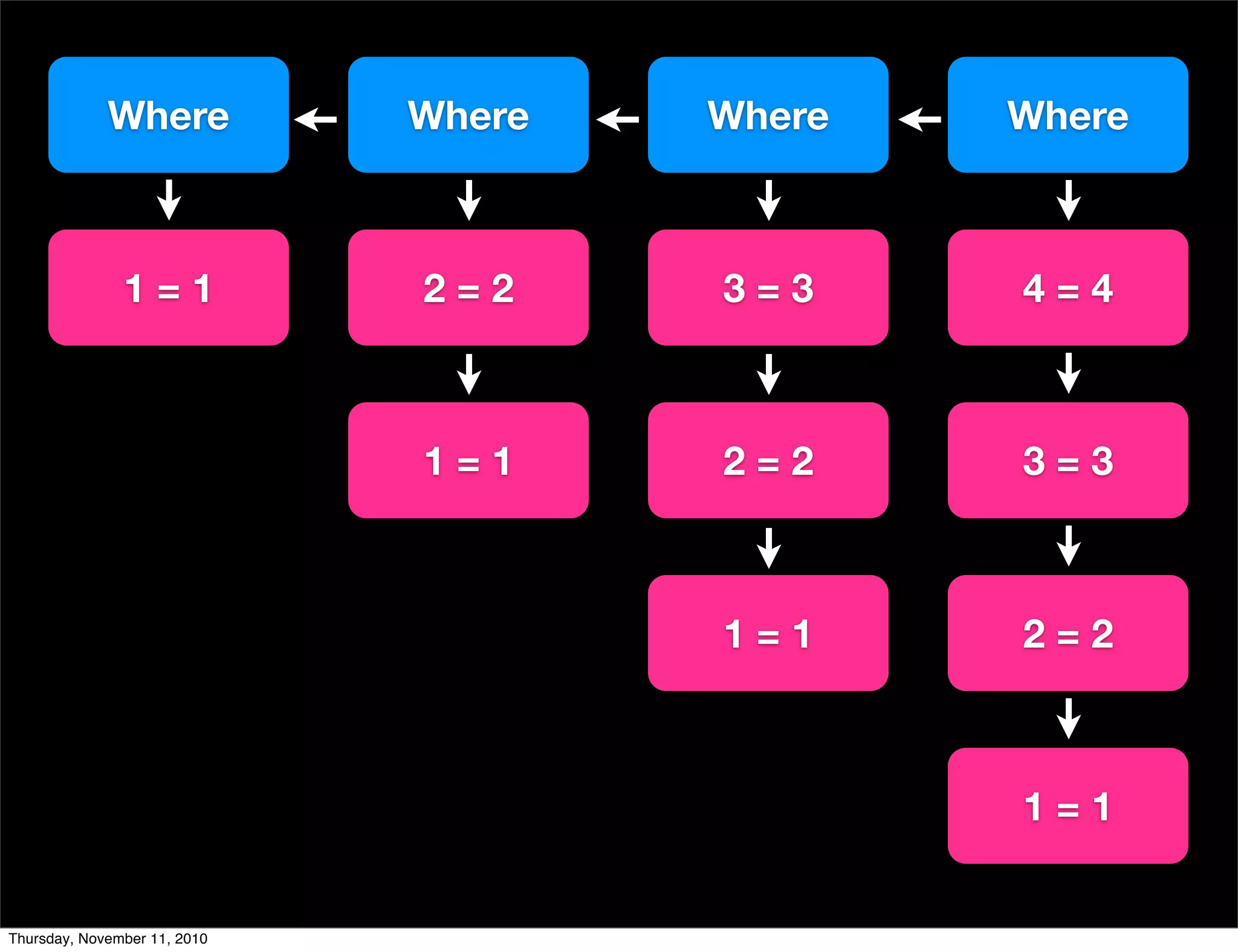 Where Where Where Where
1 = 1 3 = 32 = 2 4 = 4
2 = 2
3 = 3
1 = 1
1 = 1
2 = 21 = 1
Thursday, November 11, 2010
 