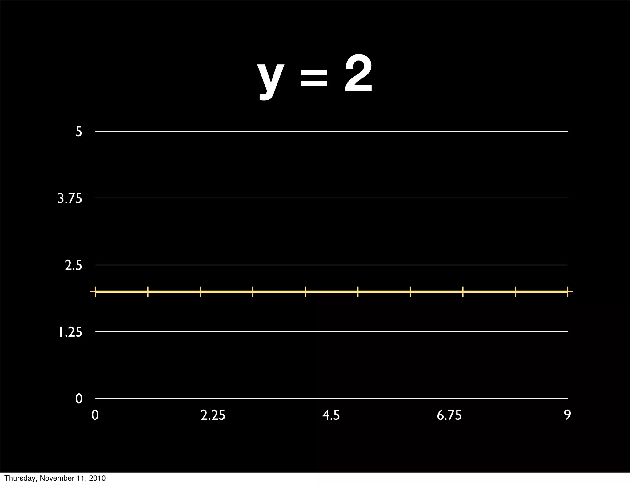 0
1.25
2.5
3.75
5
0 2.25 4.5 6.75 9
y = 2
Thursday, November 11, 2010
 