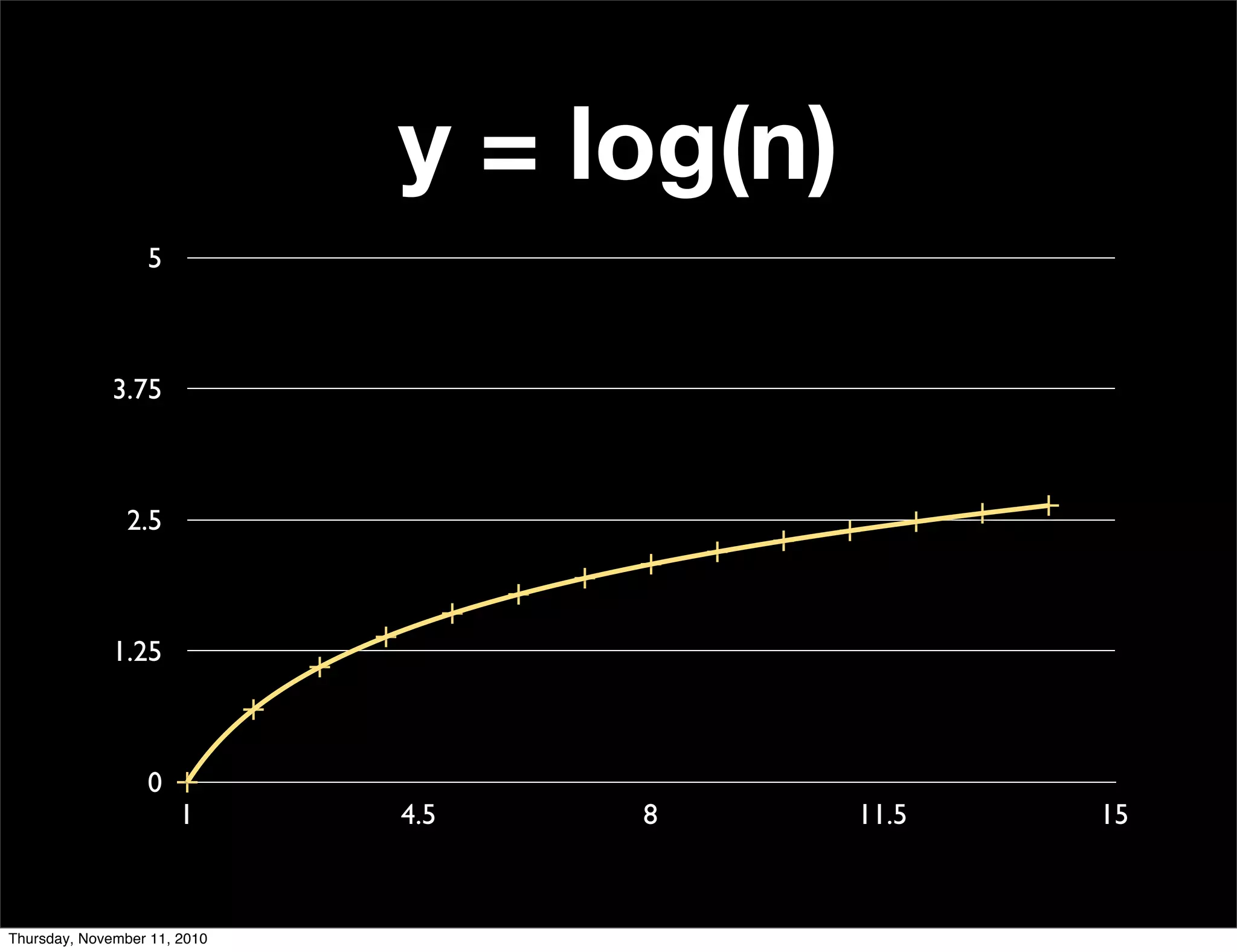 0
1.25
2.5
3.75
5
1 4.5 8 11.5 15
y = log(n)
Thursday, November 11, 2010
 