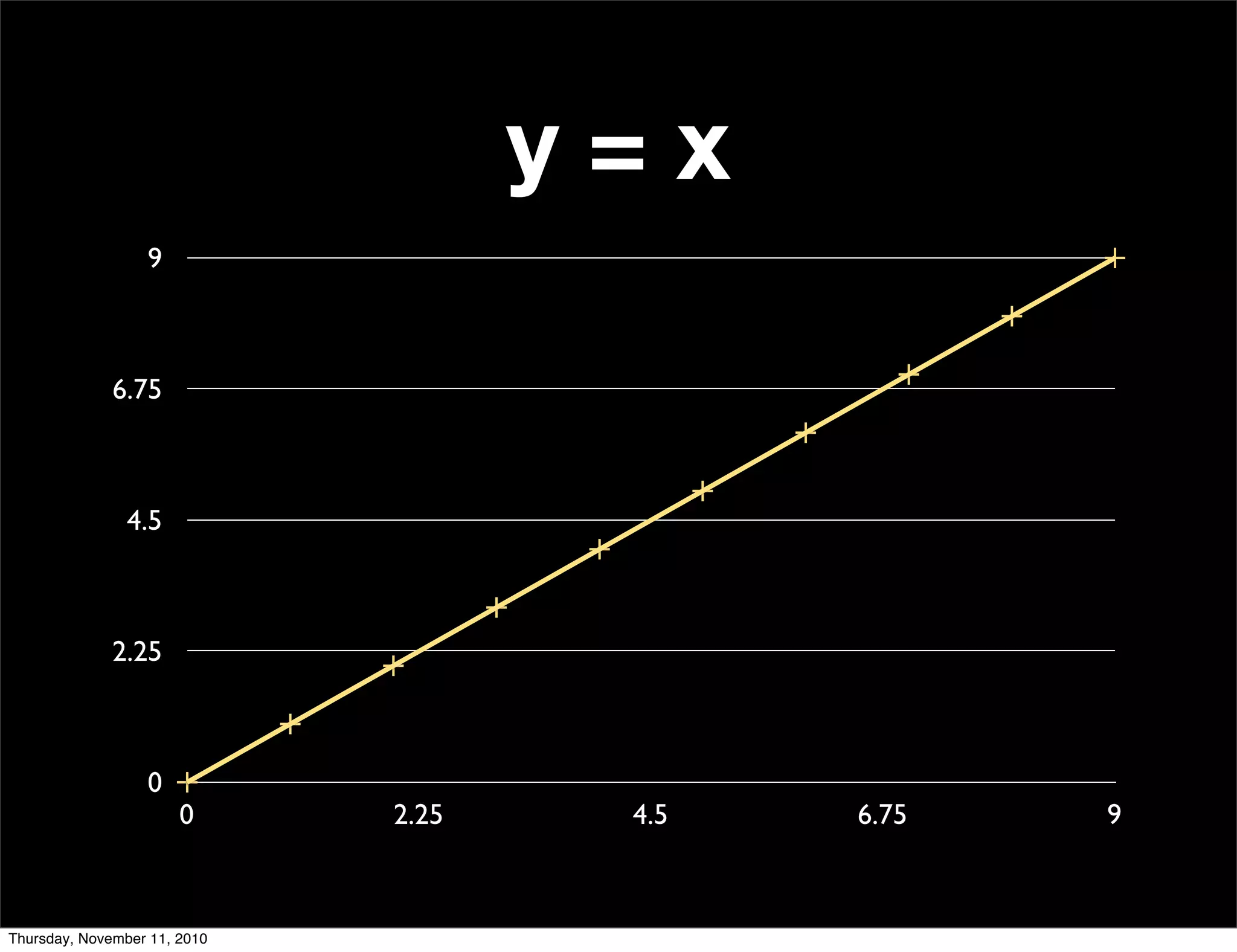 0
2.25
4.5
6.75
9
0 2.25 4.5 6.75 9
y = x
Thursday, November 11, 2010
 
