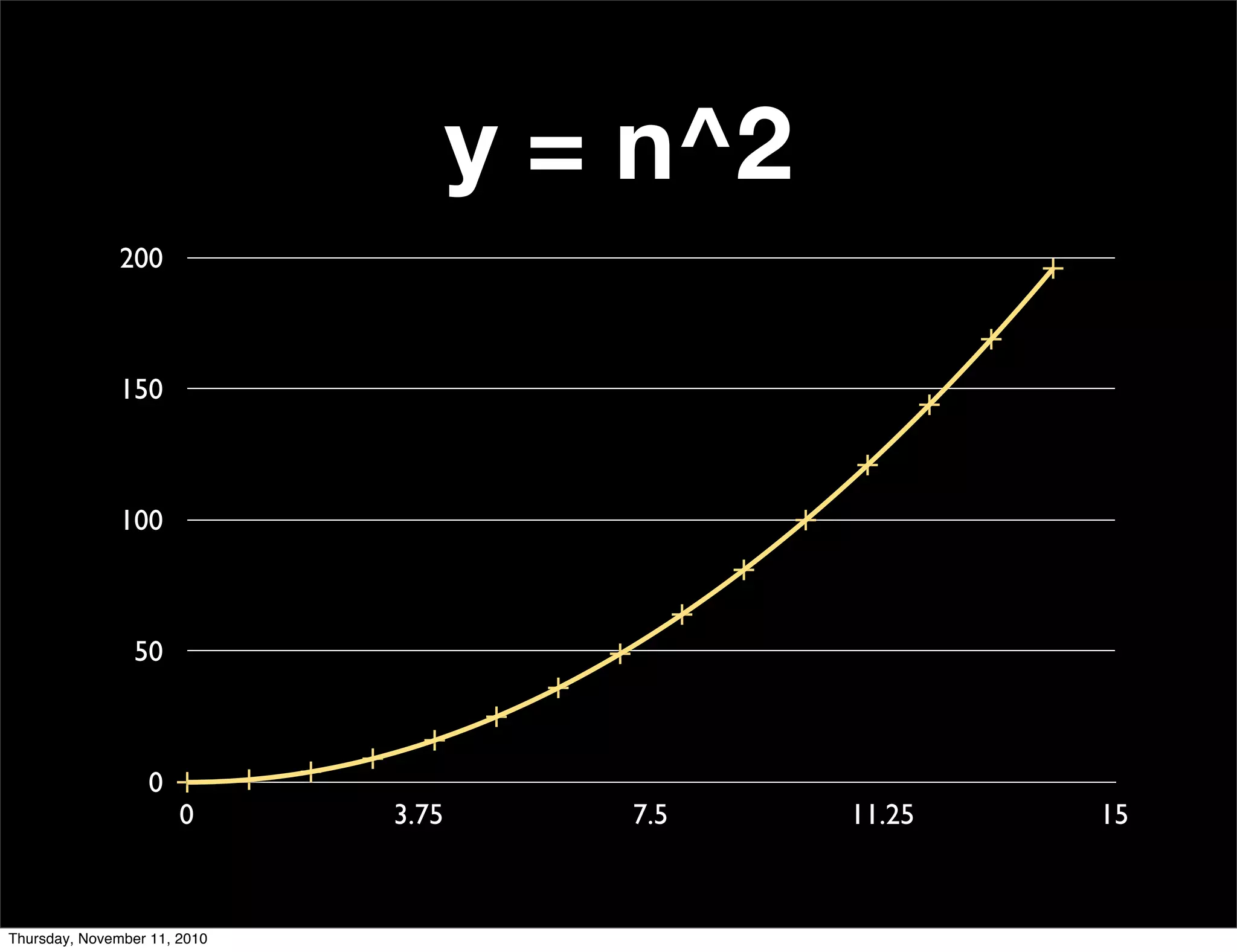 0
50
100
150
200
0 3.75 7.5 11.25 15
y = n^2
Thursday, November 11, 2010
 