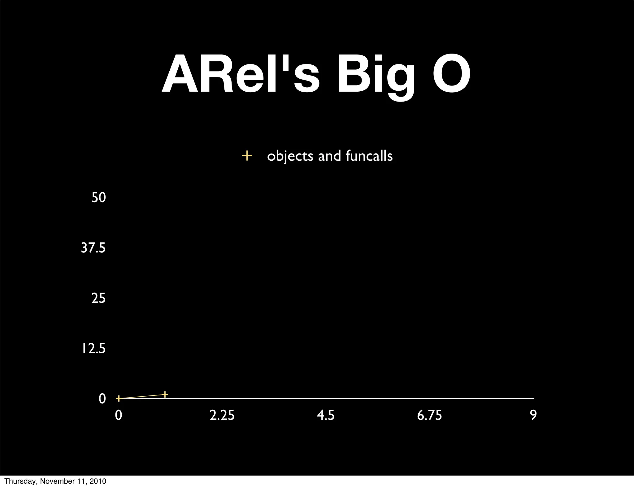 ARel's Big O
0
12.5
25
37.5
50
0 2.25 4.5 6.75 9
objects and funcalls
Thursday, November 11, 2010
 