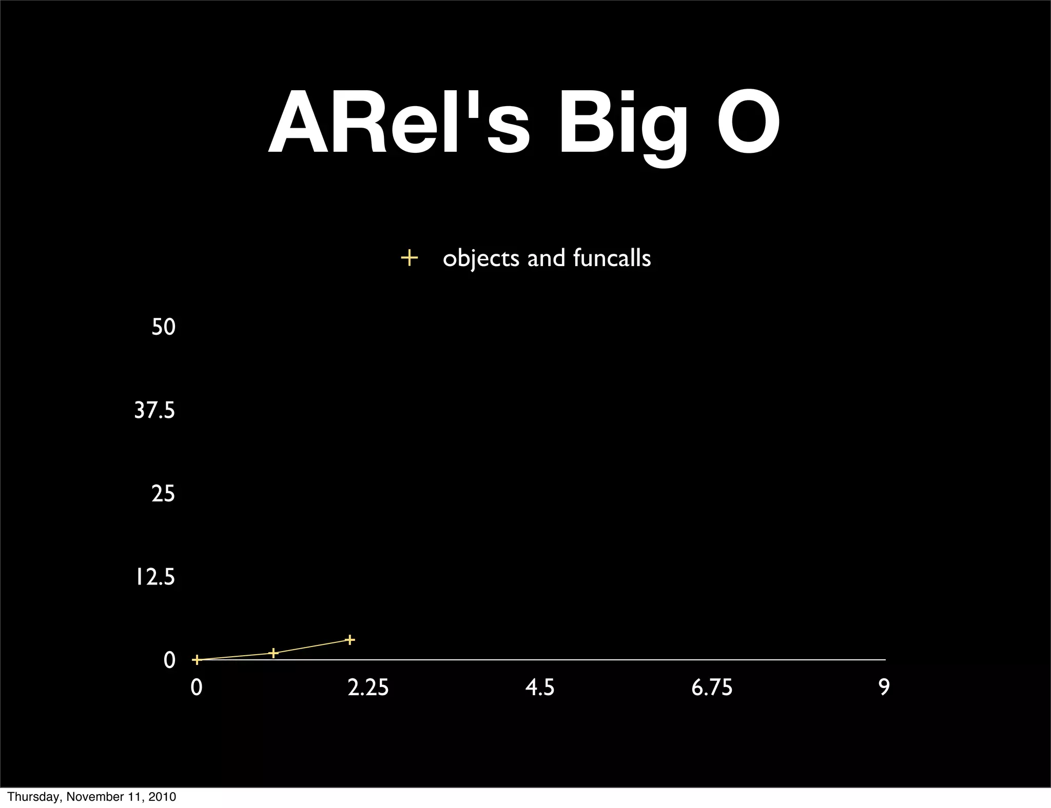 ARel's Big O
0
12.5
25
37.5
50
0 2.25 4.5 6.75 9
objects and funcalls
Thursday, November 11, 2010
 