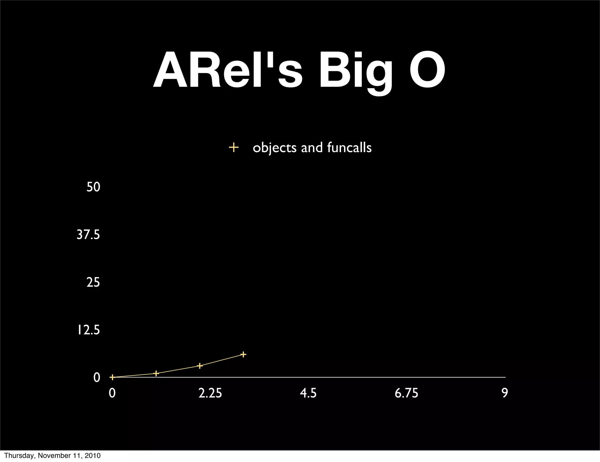 ARel's Big O
0
12.5
25
37.5
50
0 2.25 4.5 6.75 9
objects and funcalls
Thursday, November 11, 2010
 