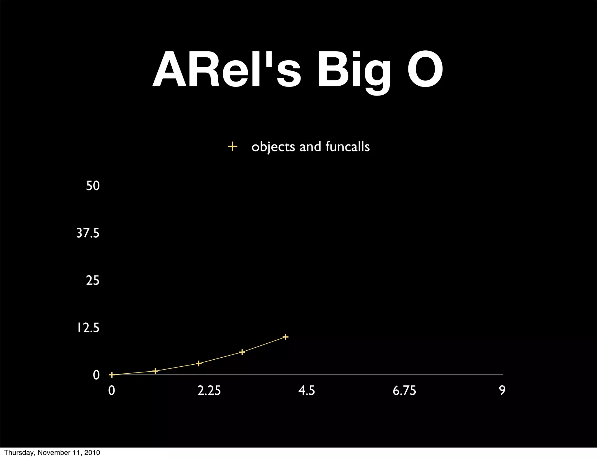 ARel's Big O
0
12.5
25
37.5
50
0 2.25 4.5 6.75 9
objects and funcalls
Thursday, November 11, 2010
 