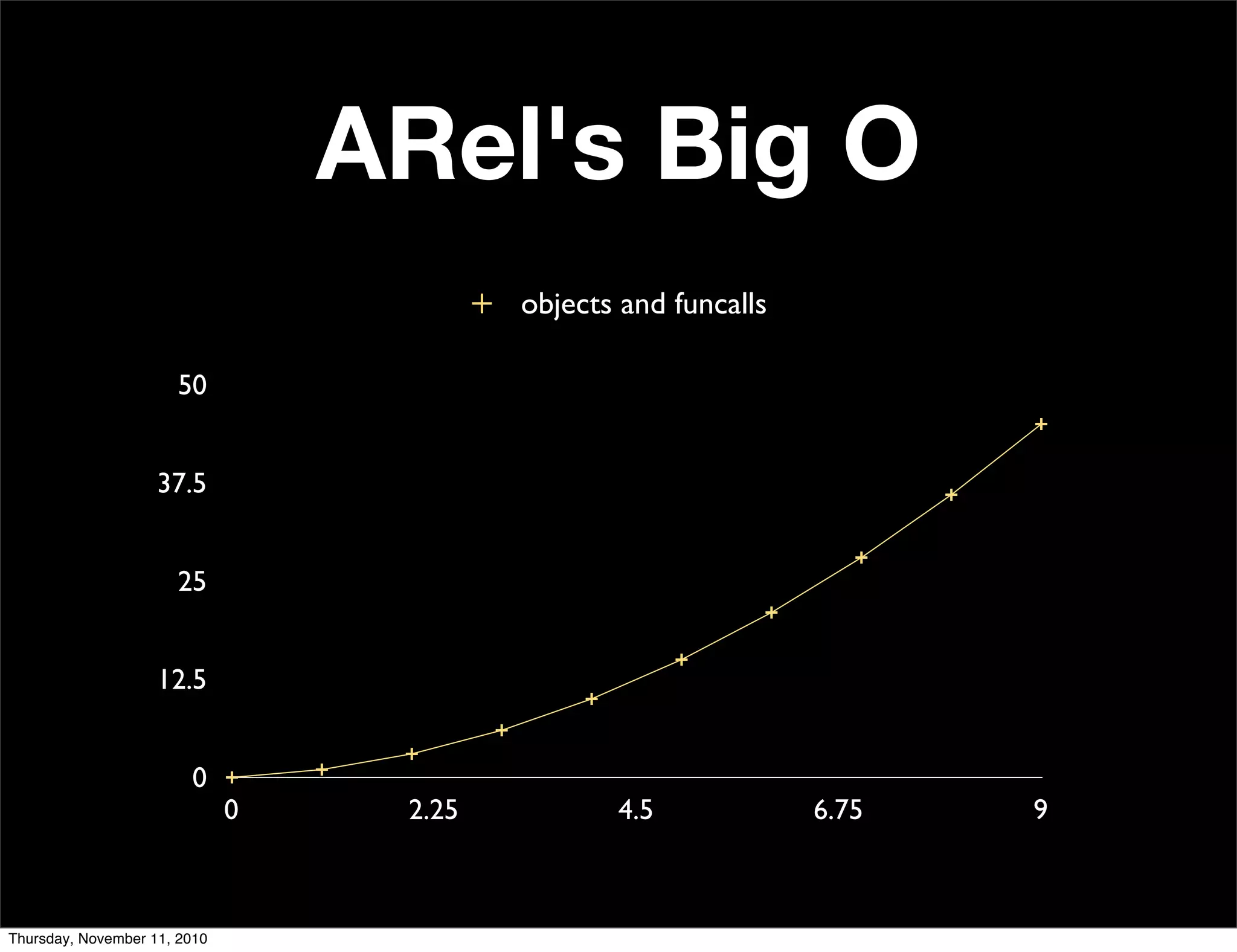 ARel's Big O
0
12.5
25
37.5
50
0 2.25 4.5 6.75 9
objects and funcalls
Thursday, November 11, 2010
 