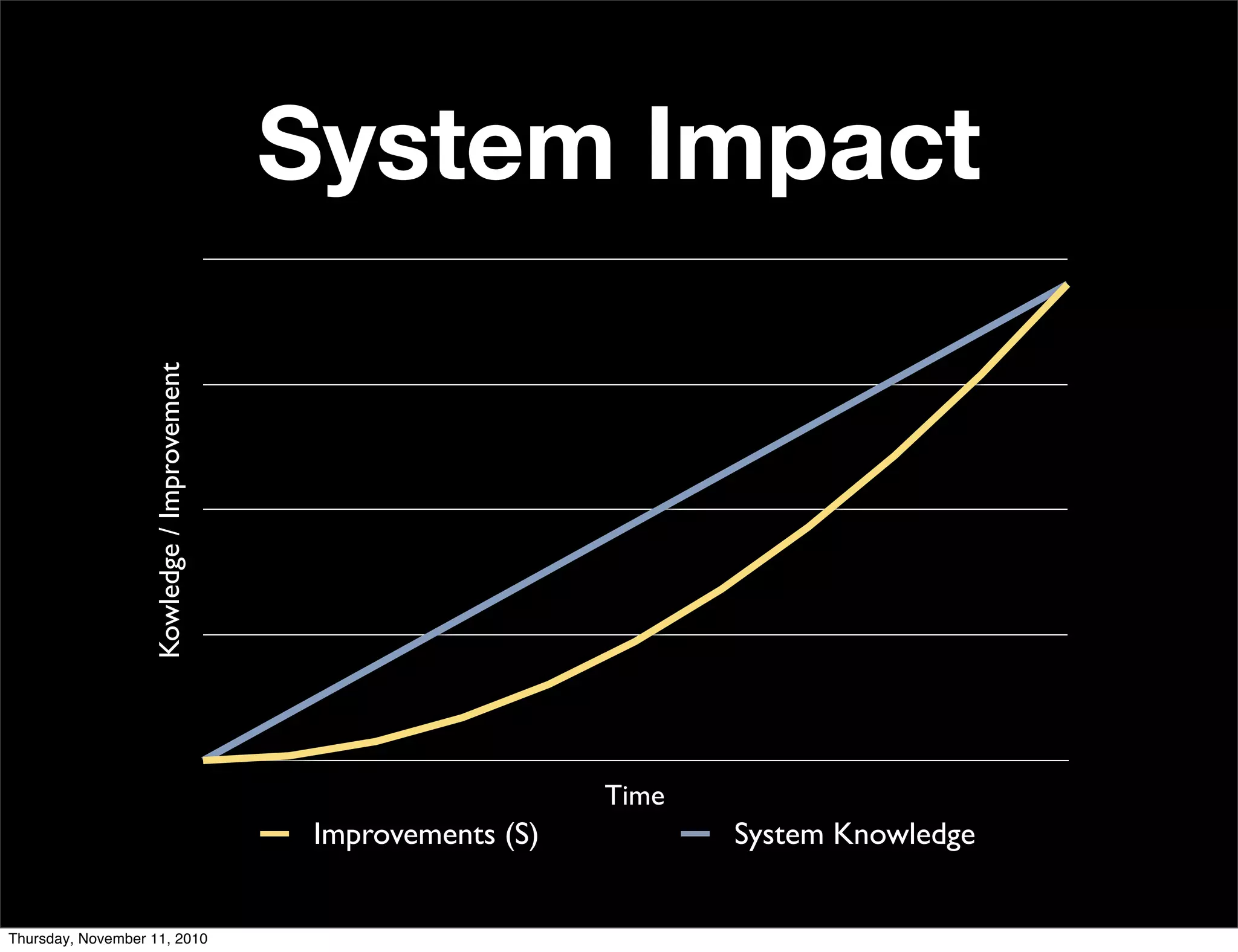 Kowledge/Improvement
Time
Improvements (S) System Knowledge
System Impact
Thursday, November 11, 2010
 